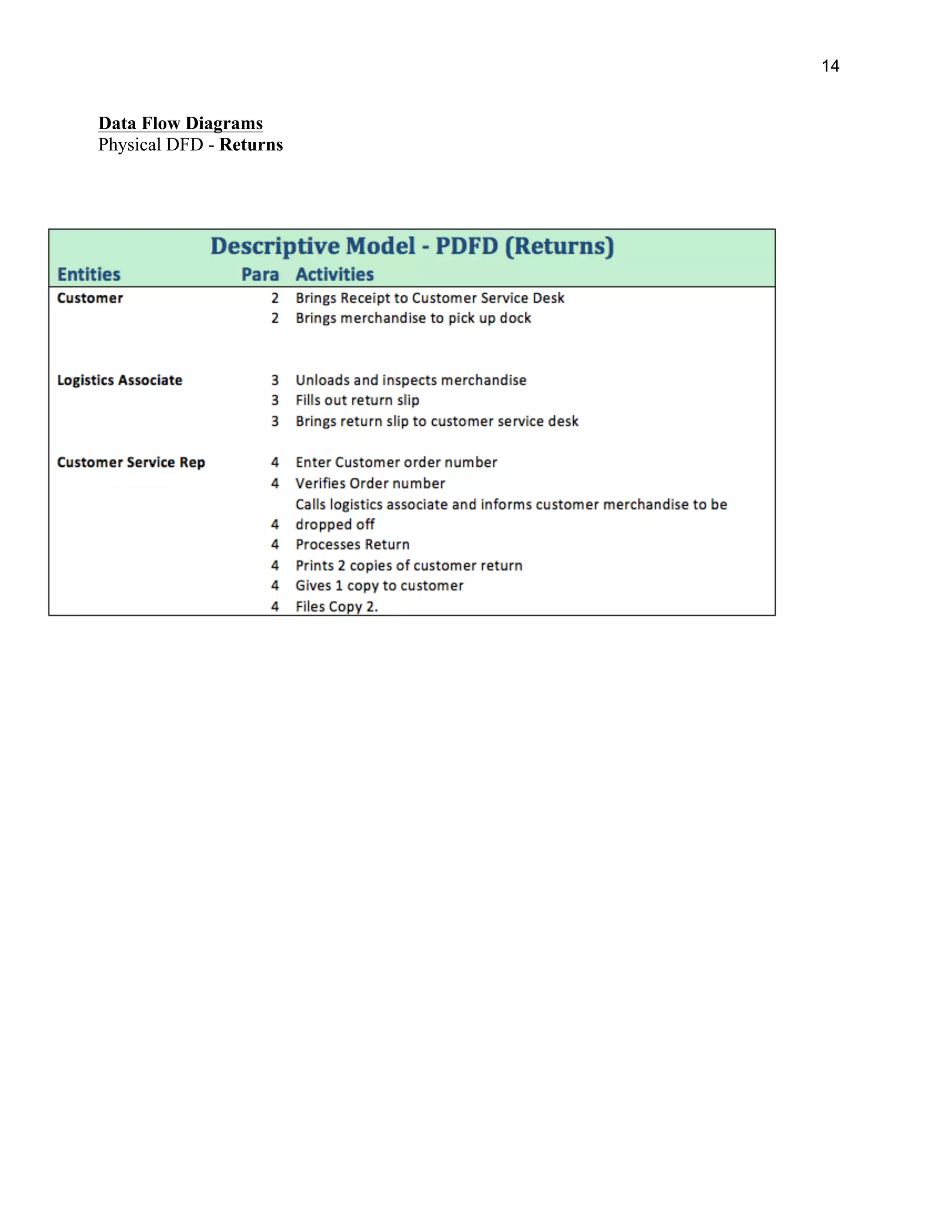 14
Data Flow Diagrams
Physical DFD - Returns
 