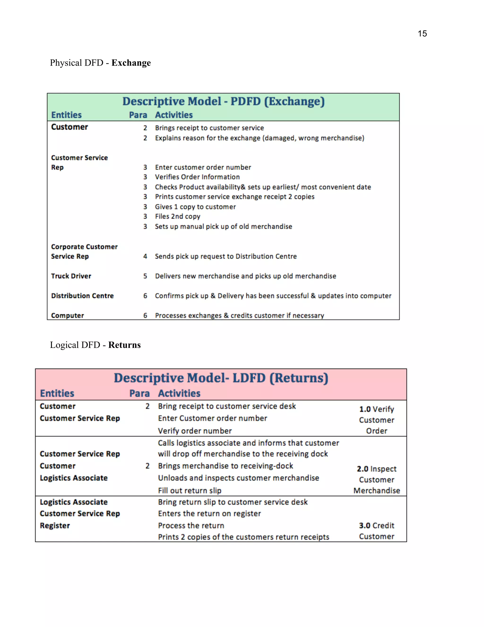 15
Physical DFD - Exchange
Logical DFD - Returns
 