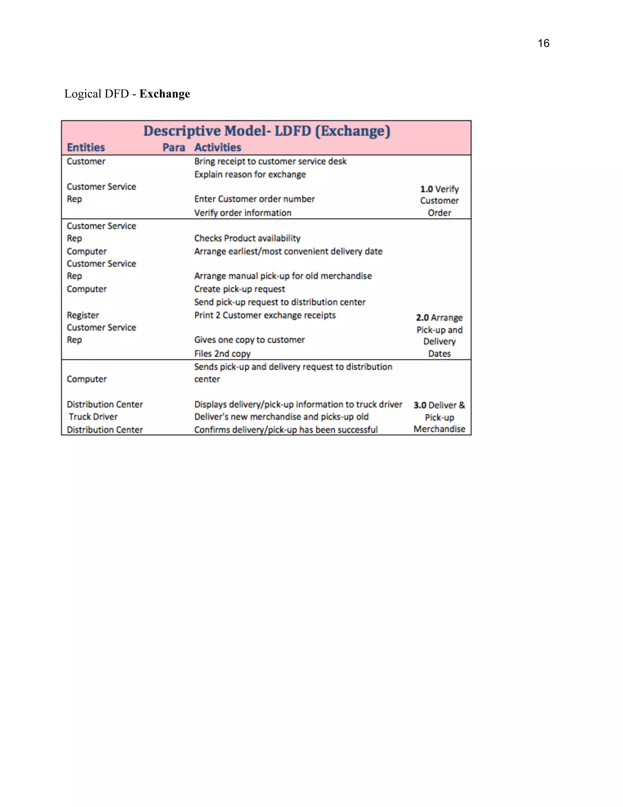 16
Logical DFD - Exchange
 