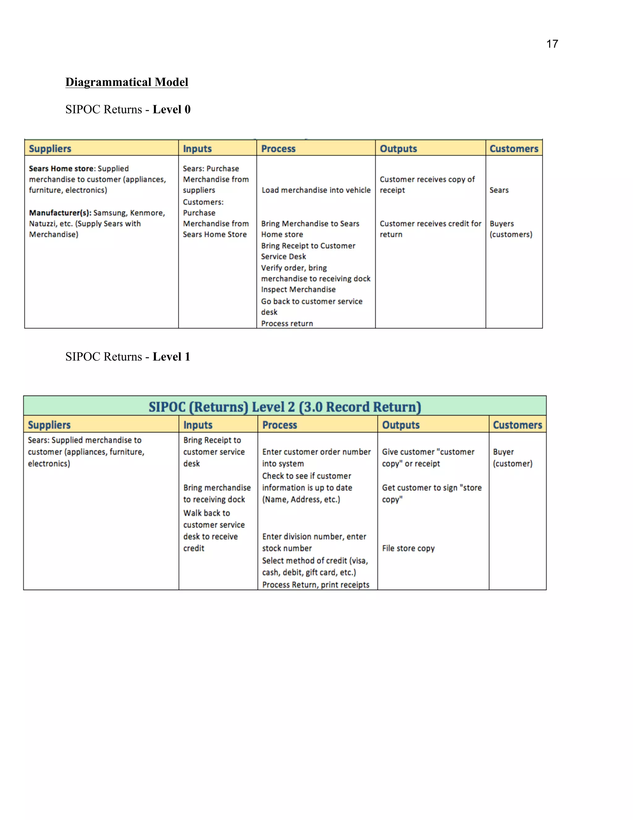 17
Diagrammatical Model
SIPOC Returns - Level 0
SIPOC Returns - Level 1
 