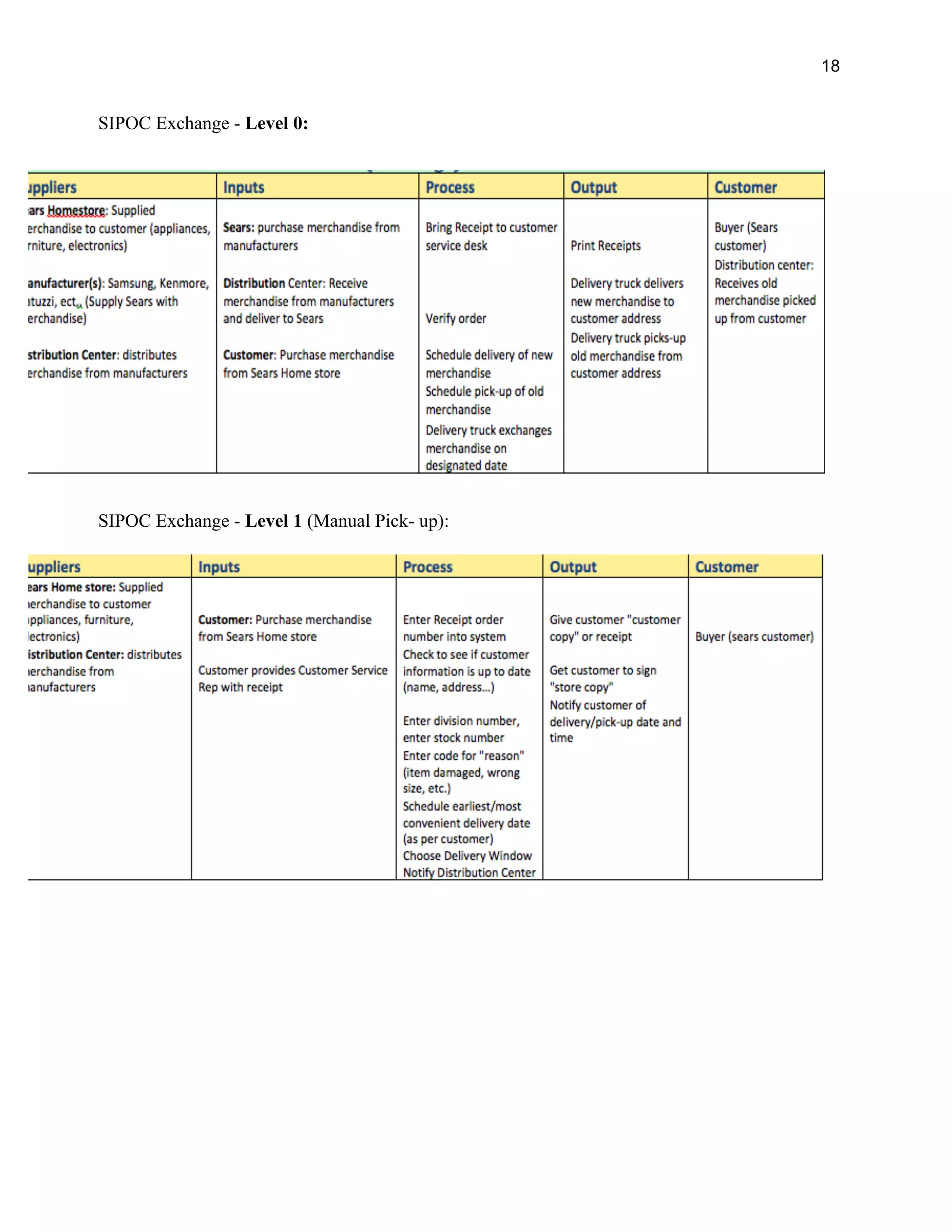 18
SIPOC Exchange - Level 0:
SIPOC Exchange - Level 1 (Manual Pick- up):
 