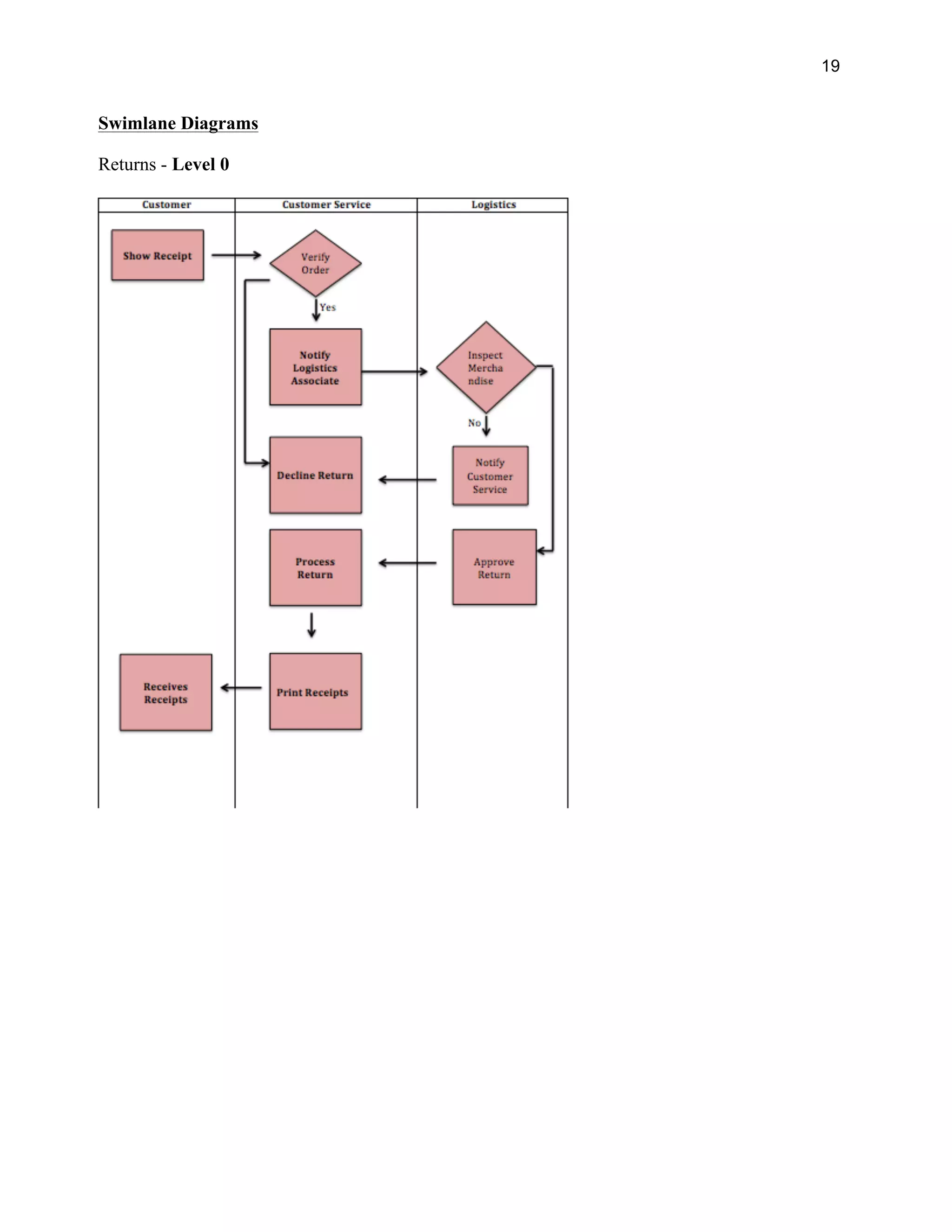 19
Swimlane Diagrams
Returns - Level 0
 