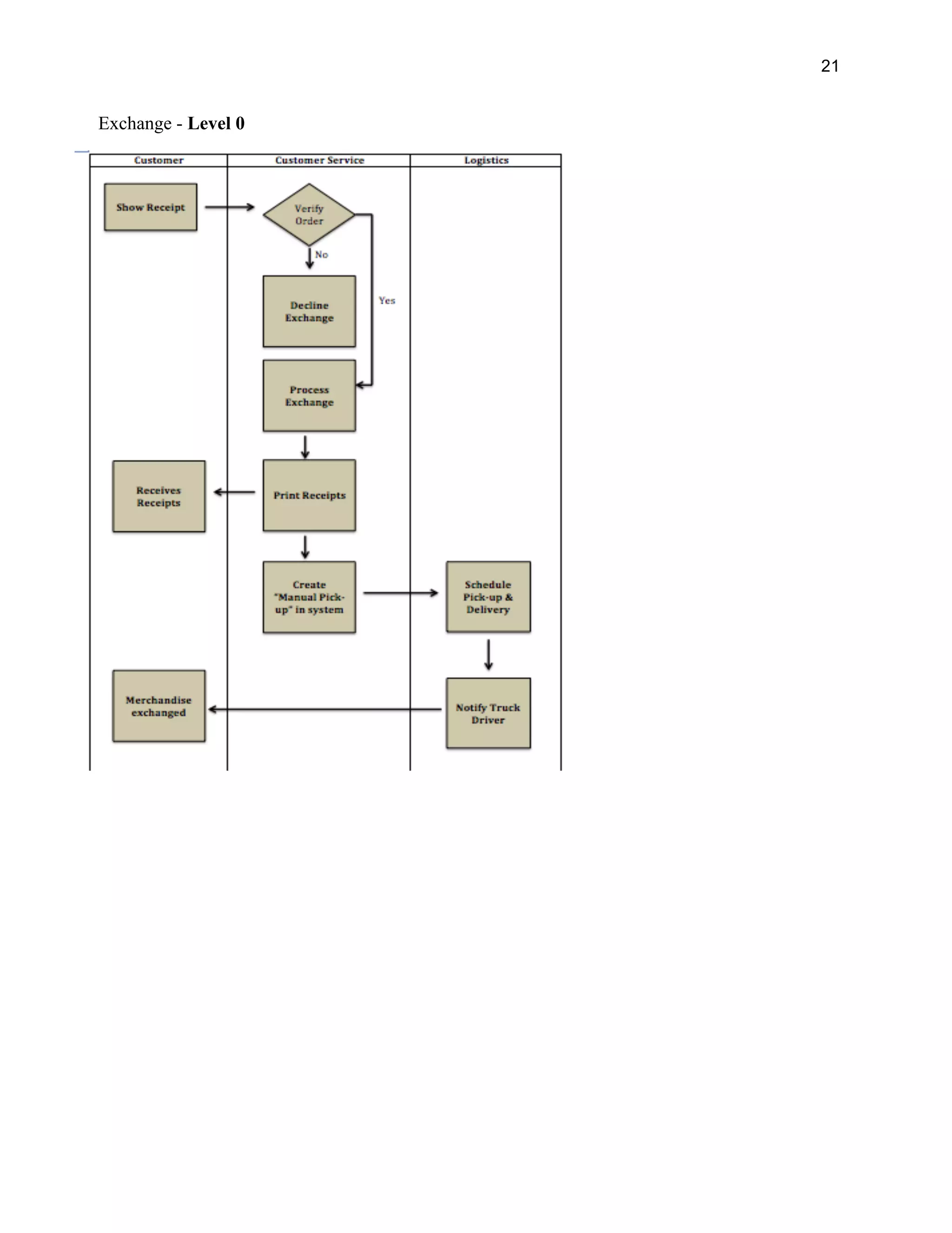 21
Exchange - Level 0
 