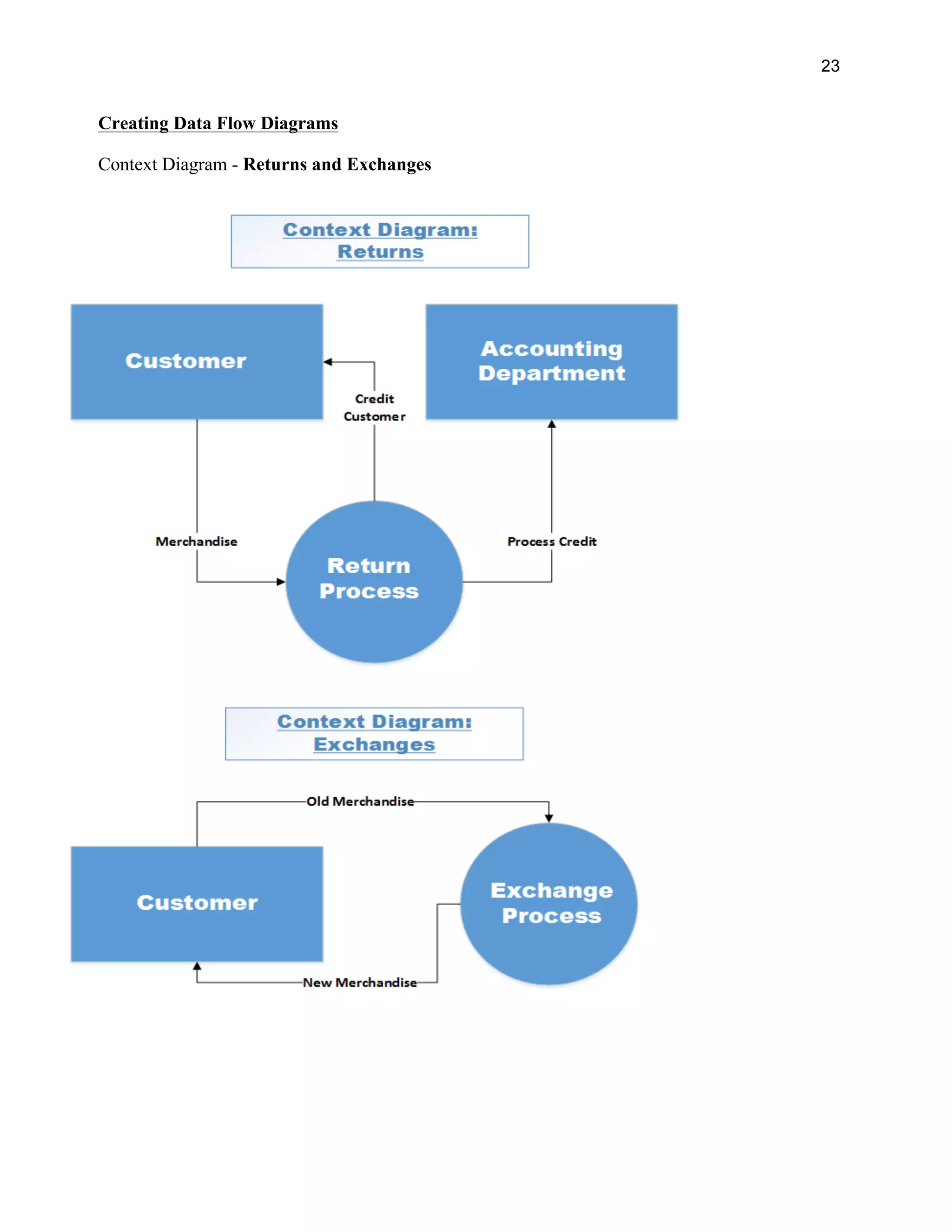 23
Creating Data Flow Diagrams
Context Diagram - Returns and Exchanges
 