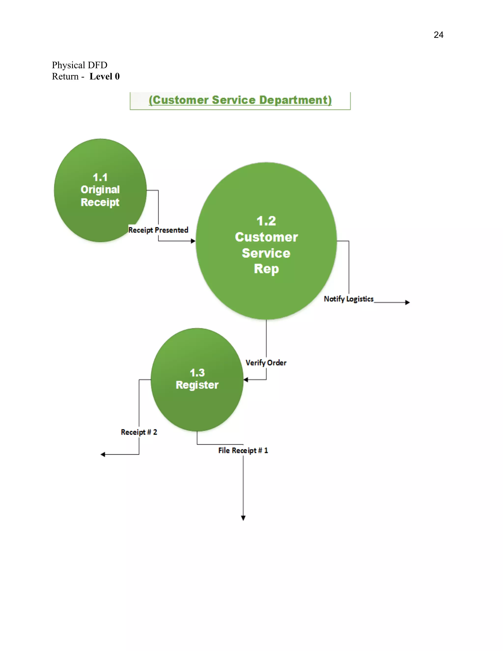 24
Physical DFD
Return - Level 0
 