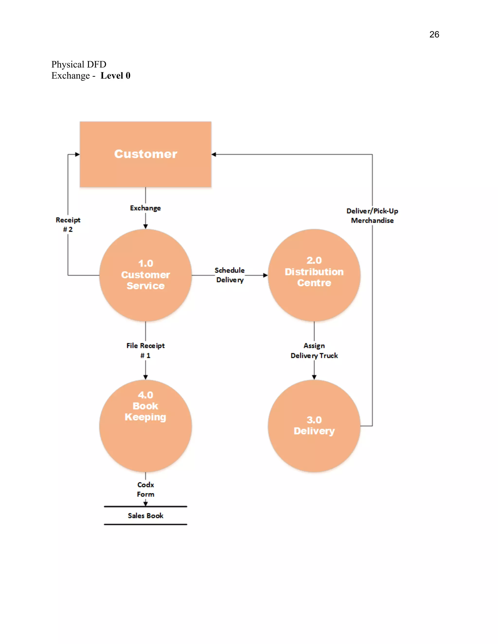 26
Physical DFD
Exchange - Level 0
 