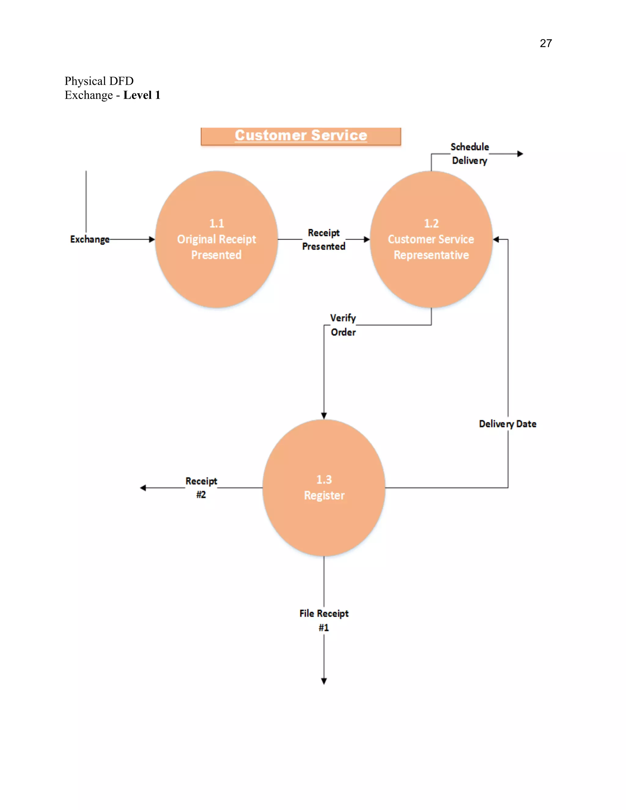 27
Physical DFD
Exchange - Level 1
 