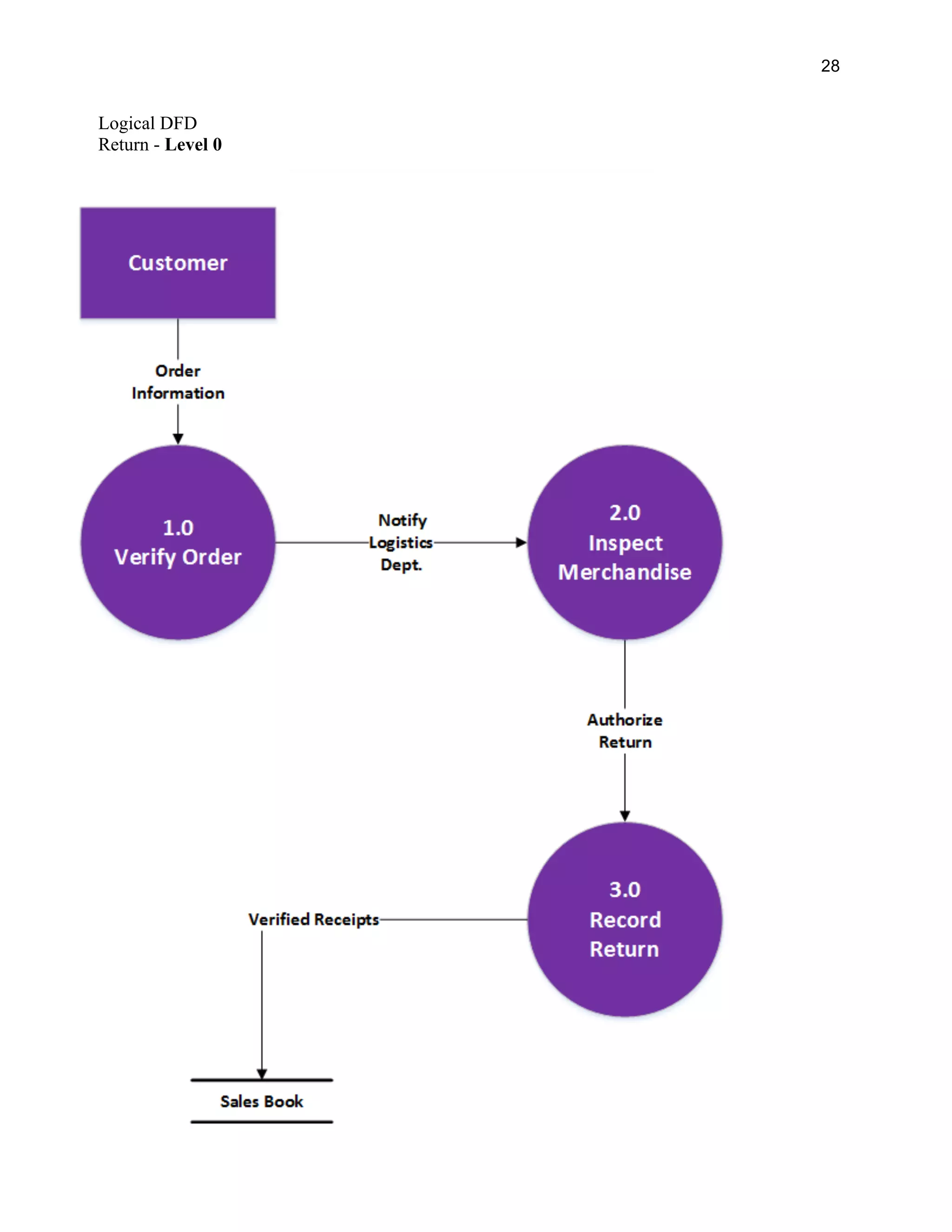 28
Logical DFD
Return - Level 0
 