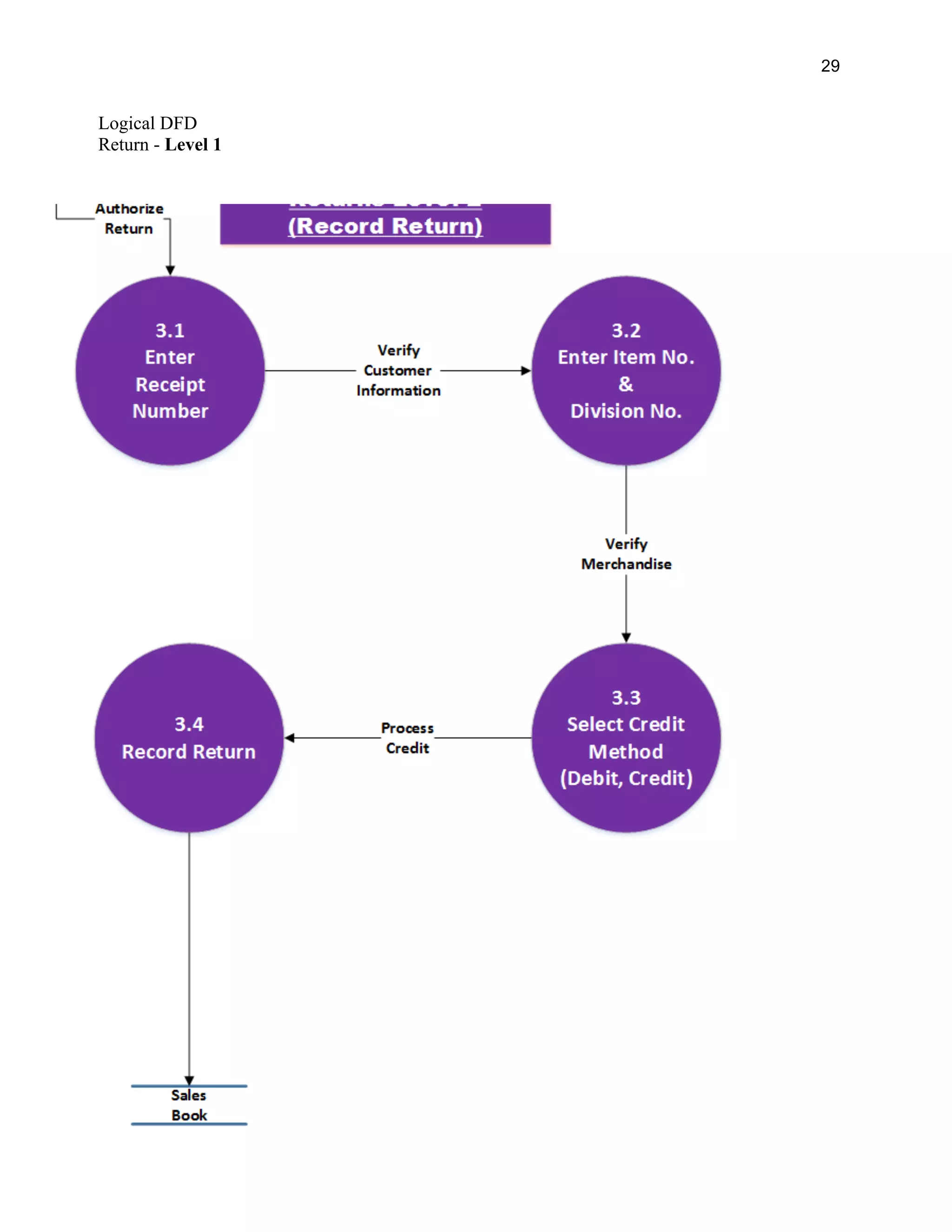 29
Logical DFD
Return - Level 1
 