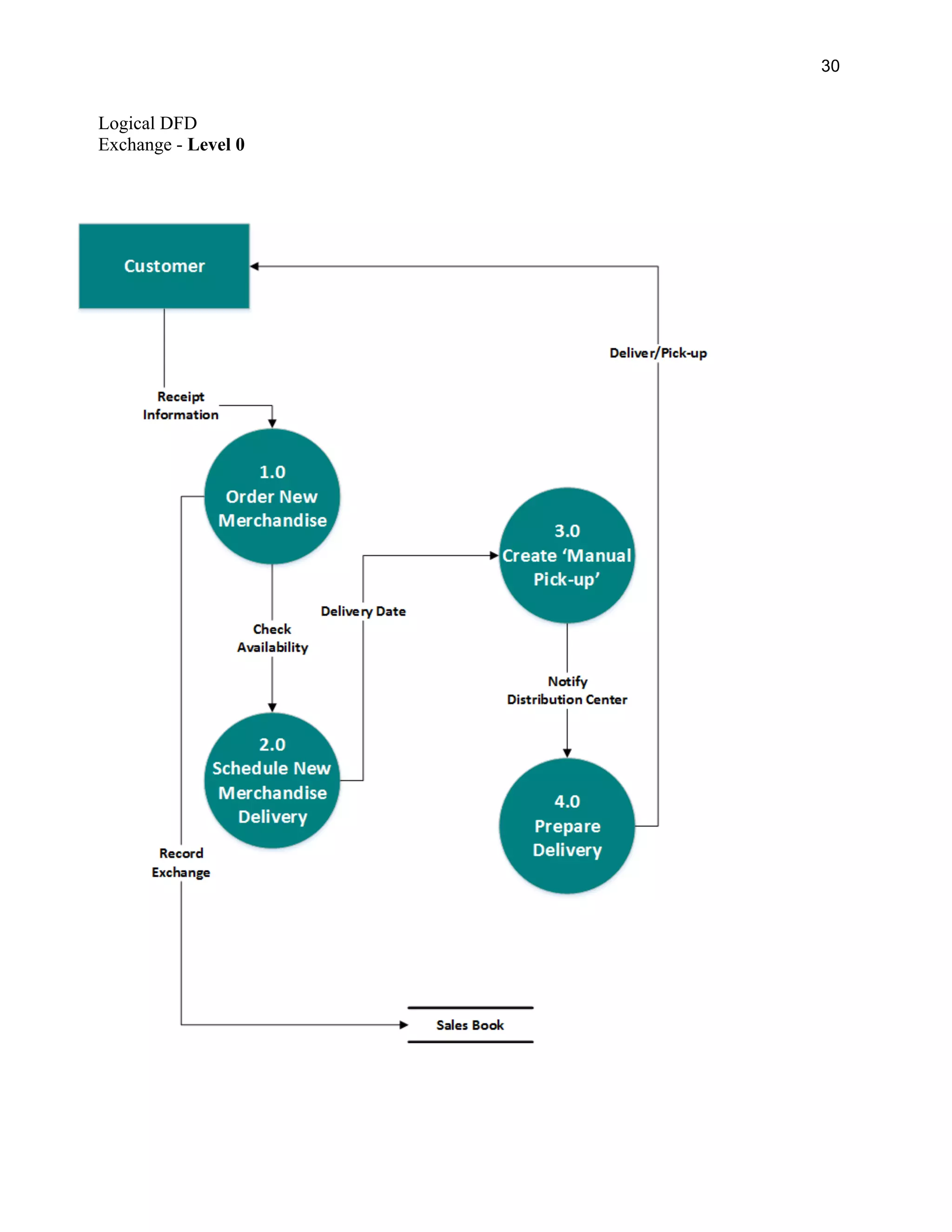 30
Logical DFD
Exchange - Level 0
 