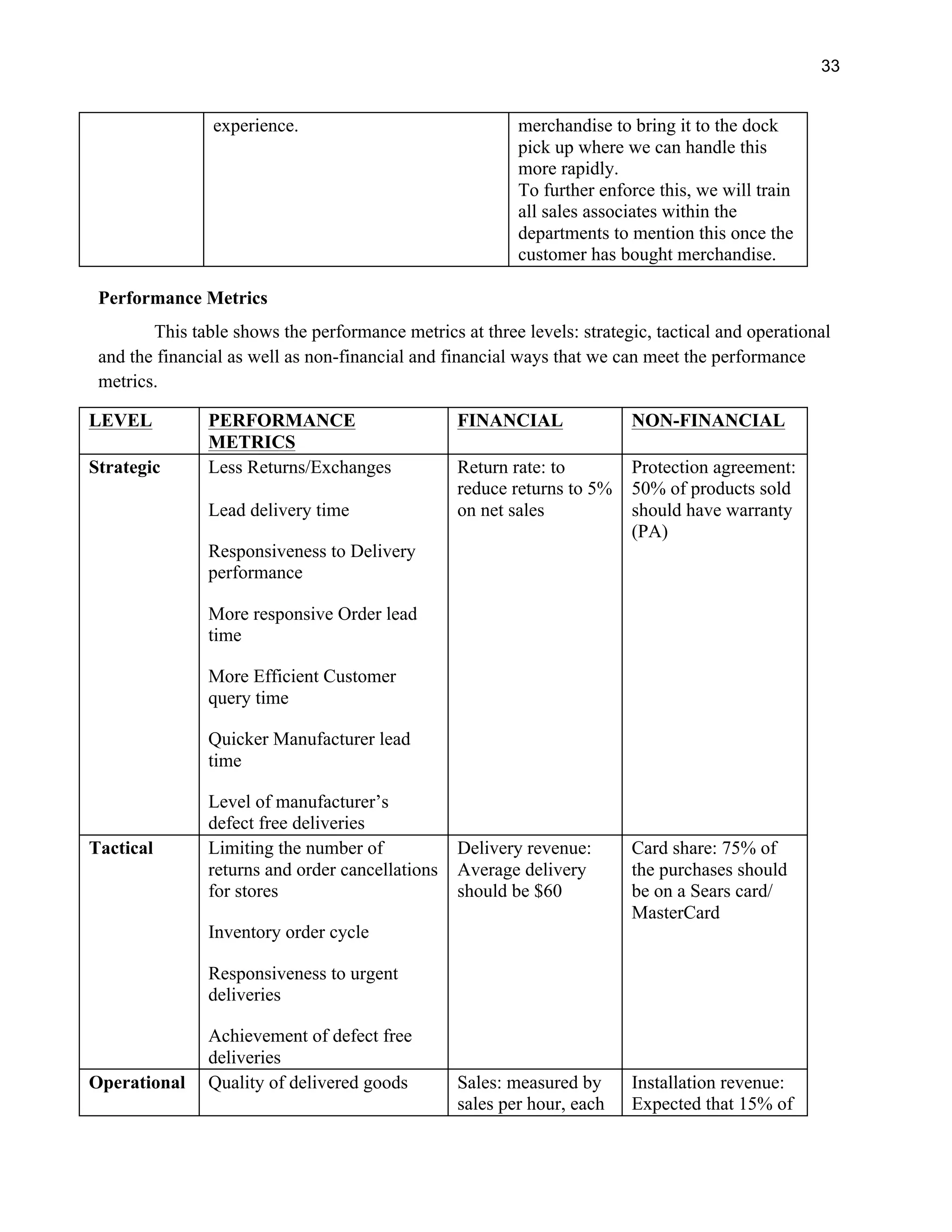 33
experience. merchandise to bring it to the dock
pick up where we can handle this
more rapidly.
To further enforce this, we will train
all sales associates within the
departments to mention this once the
customer has bought merchandise.
Performance Metrics
This table shows the performance metrics at three levels: strategic, tactical and operational
and the financial as well as non-financial and financial ways that we can meet the performance
metrics.
LEVEL PERFORMANCE
METRICS
FINANCIAL NON-FINANCIAL
Strategic Less Returns/Exchanges
Lead delivery time
Responsiveness to Delivery
performance
More responsive Order lead
time
More Efficient Customer
query time
Quicker Manufacturer lead
time
Level of manufacturer’s
defect free deliveries
Return rate: to
reduce returns to 5%
on net sales
Protection agreement:
50% of products sold
should have warranty
(PA)
Tactical Limiting the number of
returns and order cancellations
for stores
Inventory order cycle
Responsiveness to urgent
deliveries
Achievement of defect free
deliveries
Delivery revenue:
Average delivery
should be $60
Card share: 75% of
the purchases should
be on a Sears card/
MasterCard
Operational Quality of delivered goods Sales: measured by
sales per hour, each
Installation revenue:
Expected that 15% of
 