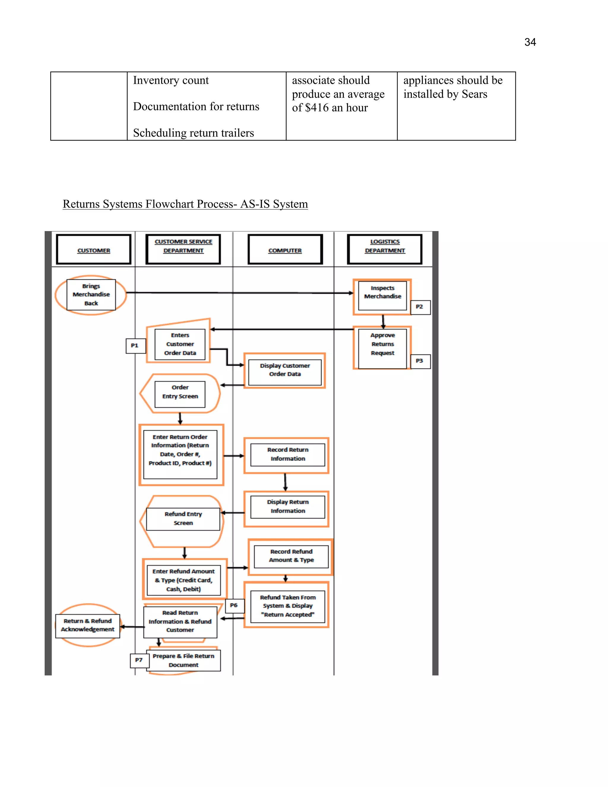 34
Inventory count
Documentation for returns
Scheduling return trailers
associate should
produce an average
of $416 an hour
appliances should be
installed by Sears
Returns Systems Flowchart Process- AS-IS System
 
