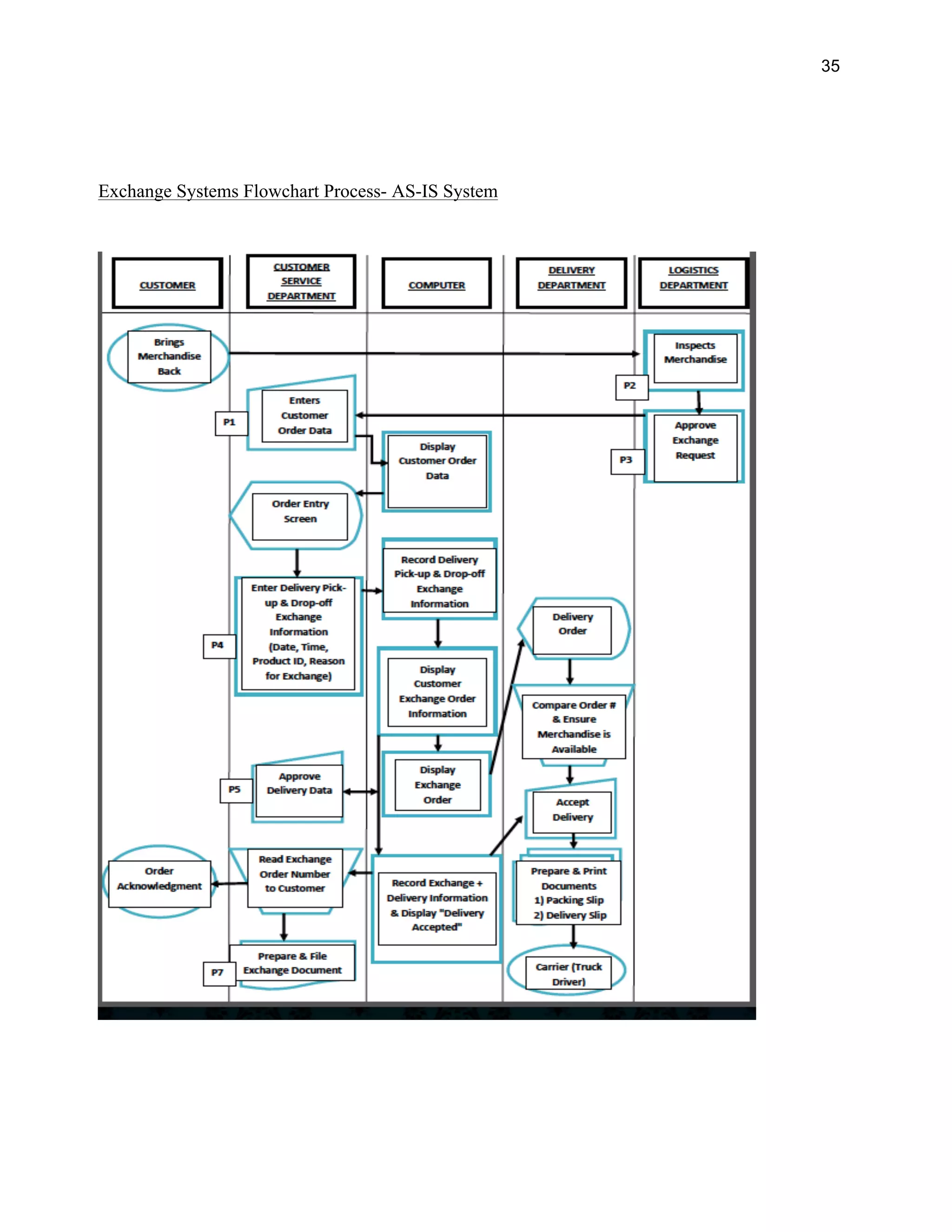 35
Exchange Systems Flowchart Process- AS-IS System
 