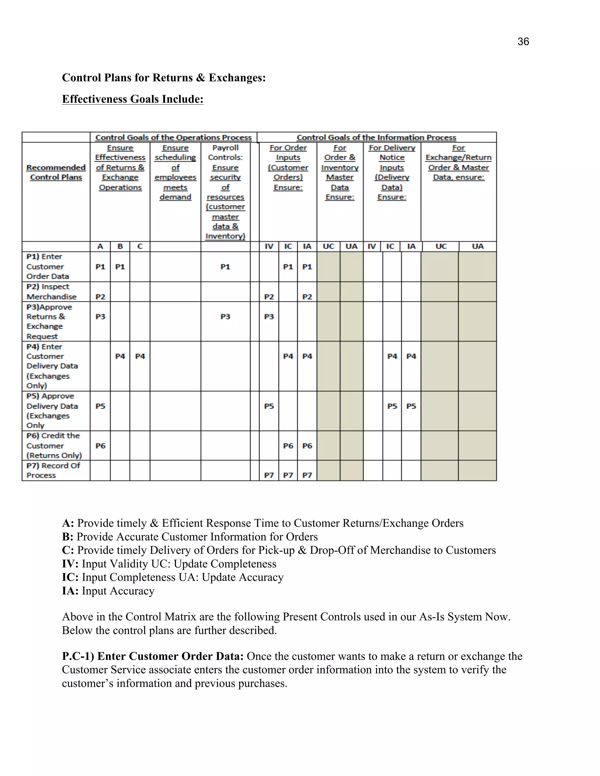 36
Control Plans for Returns & Exchanges:
Effectiveness Goals Include:
A: Provide timely & Efficient Response Time to Customer Returns/Exchange Orders
B: Provide Accurate Customer Information for Orders
C: Provide timely Delivery of Orders for Pick-up & Drop-Off of Merchandise to Customers
IV: Input Validity UC: Update Completeness
IC: Input Completeness UA: Update Accuracy
IA: Input Accuracy
Above in the Control Matrix are the following Present Controls used in our As-Is System Now.
Below the control plans are further described.
P.C-1) Enter Customer Order Data: Once the customer wants to make a return or exchange the
Customer Service associate enters the customer order information into the system to verify the
customer’s information and previous purchases.
 