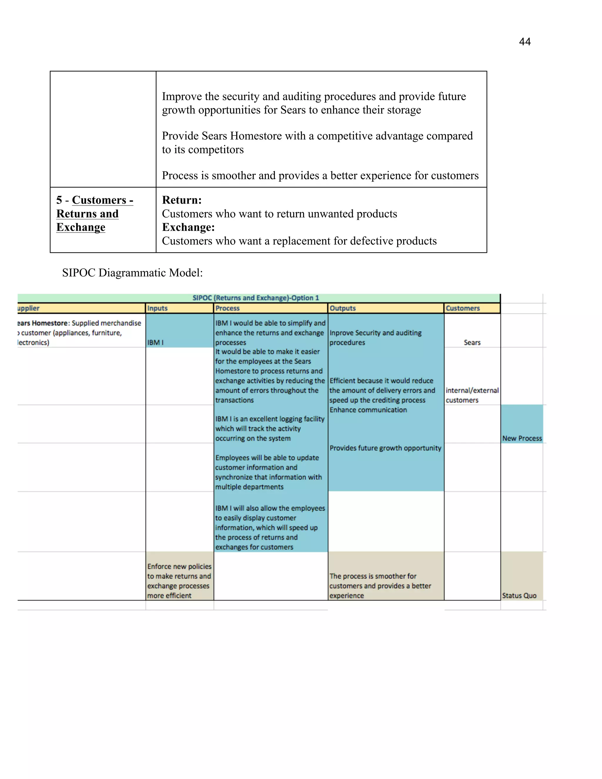 44
Improve the security and auditing procedures and provide future
growth opportunities for Sears to enhance their storage
Provide Sears Homestore with a competitive advantage compared
to its competitors
Process is smoother and provides a better experience for customers
5 - Customers -
Returns and
Exchange
Return:
Customers who want to return unwanted products
Exchange:
Customers who want a replacement for defective products
SIPOC Diagrammatic Model:
 