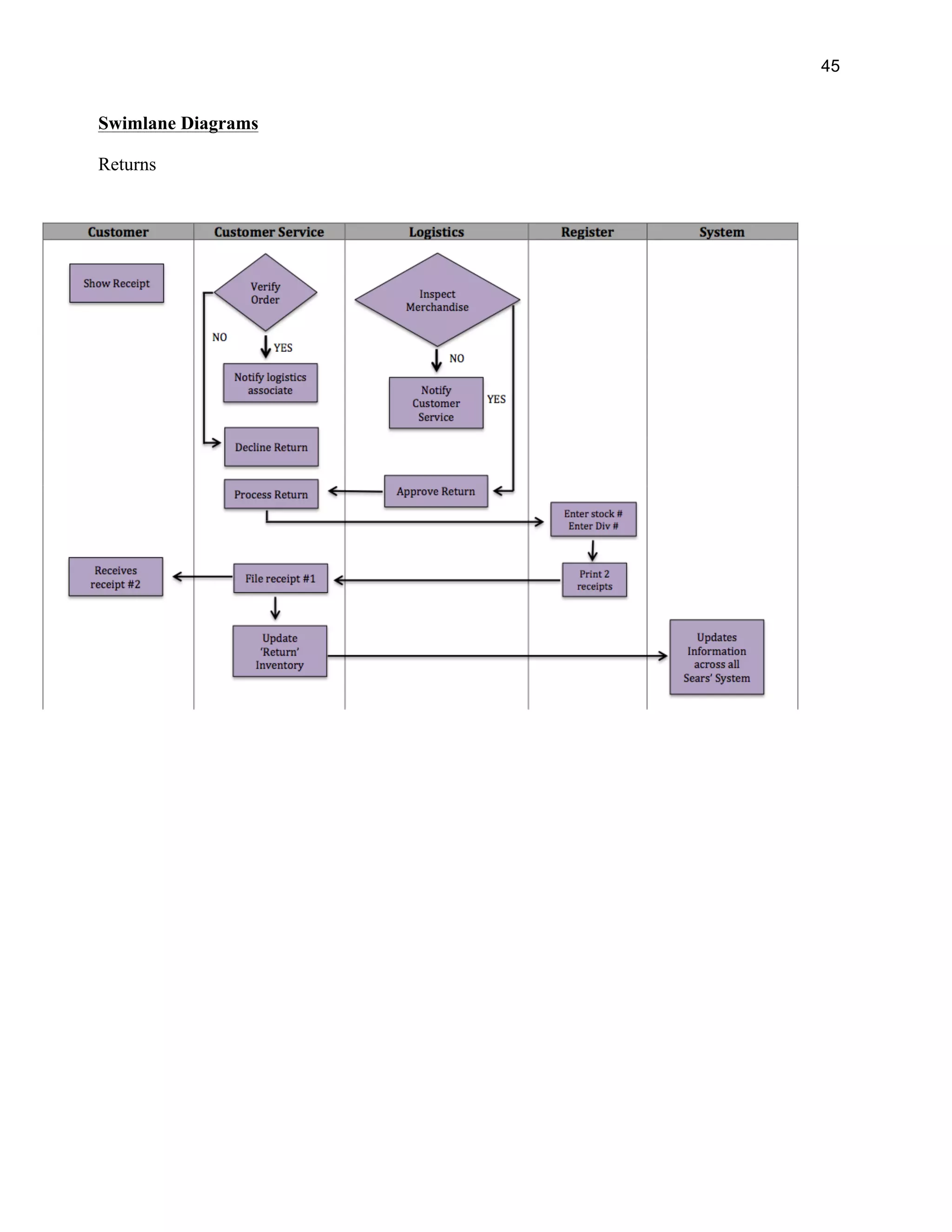 45
Swimlane Diagrams
Returns
 