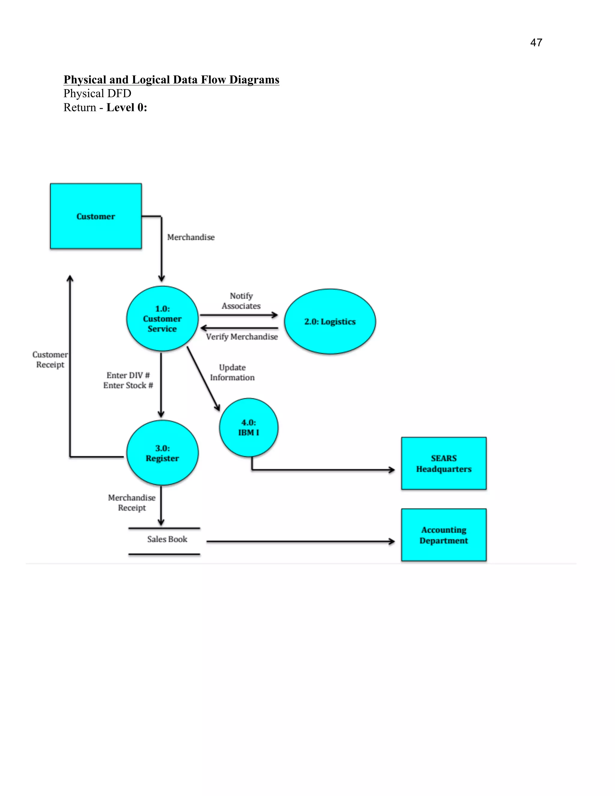 47
Physical and Logical Data Flow Diagrams
Physical DFD
Return - Level 0:
 