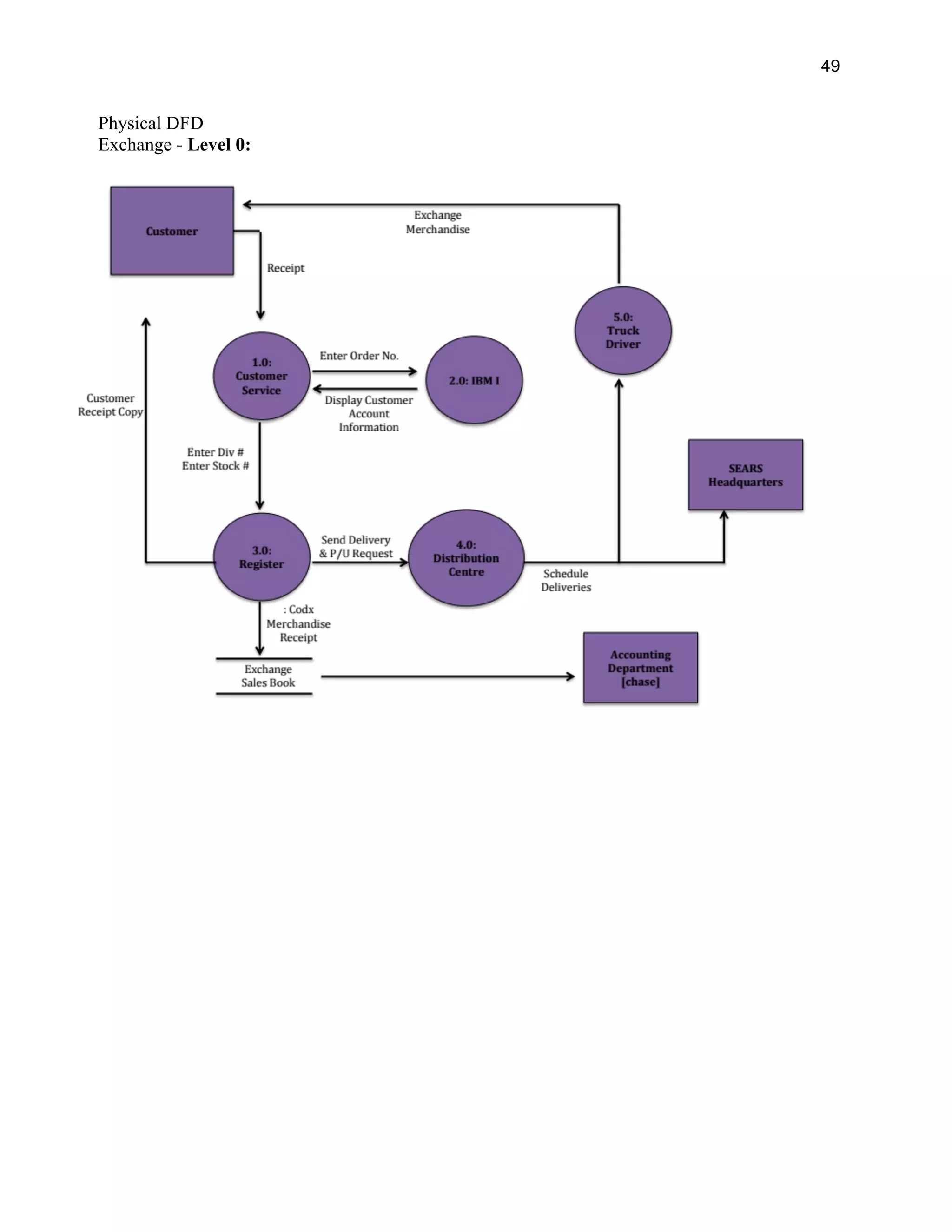 49
Physical DFD
Exchange - Level 0:
 