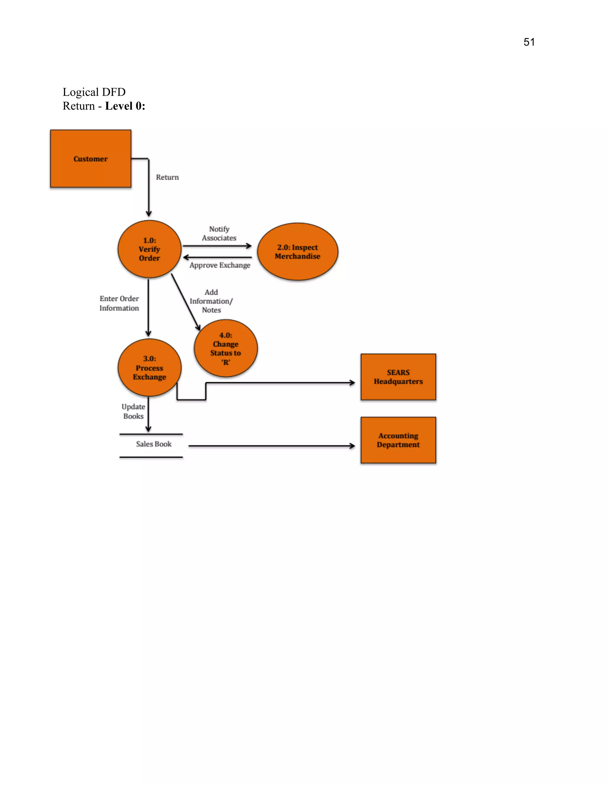51
Logical DFD
Return - Level 0:
 