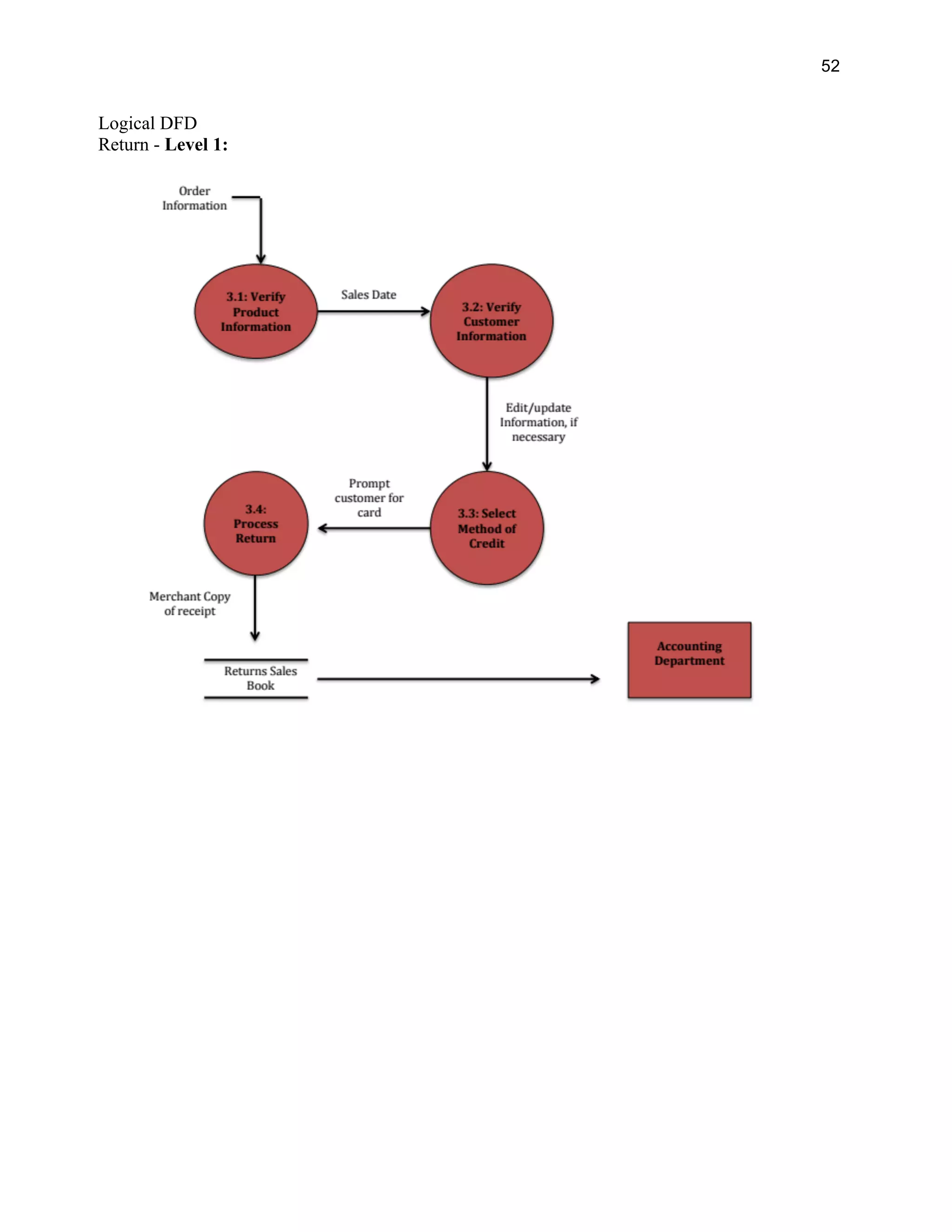 52
Logical DFD
Return - Level 1:
 