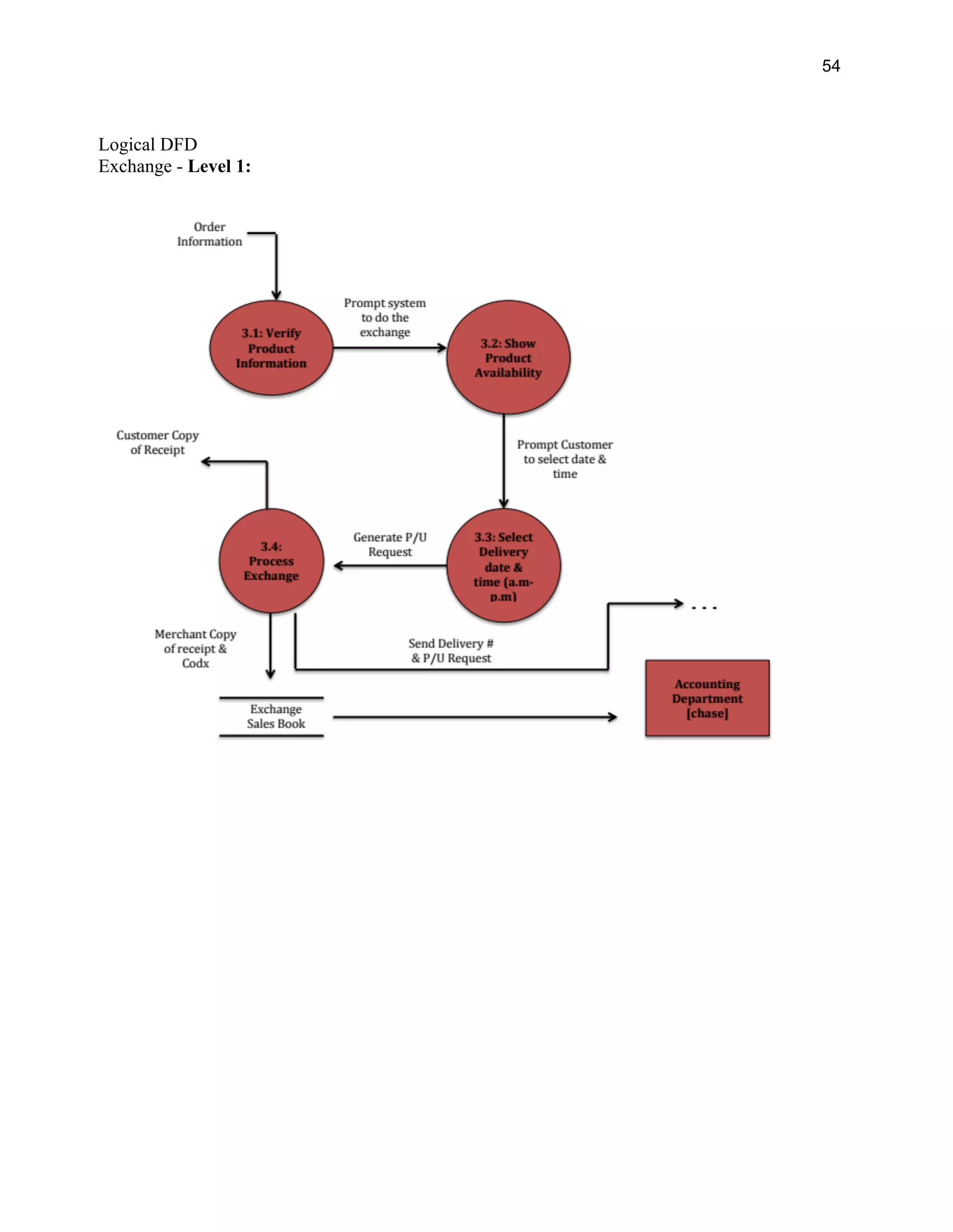 54
Logical DFD
Exchange - Level 1:
 