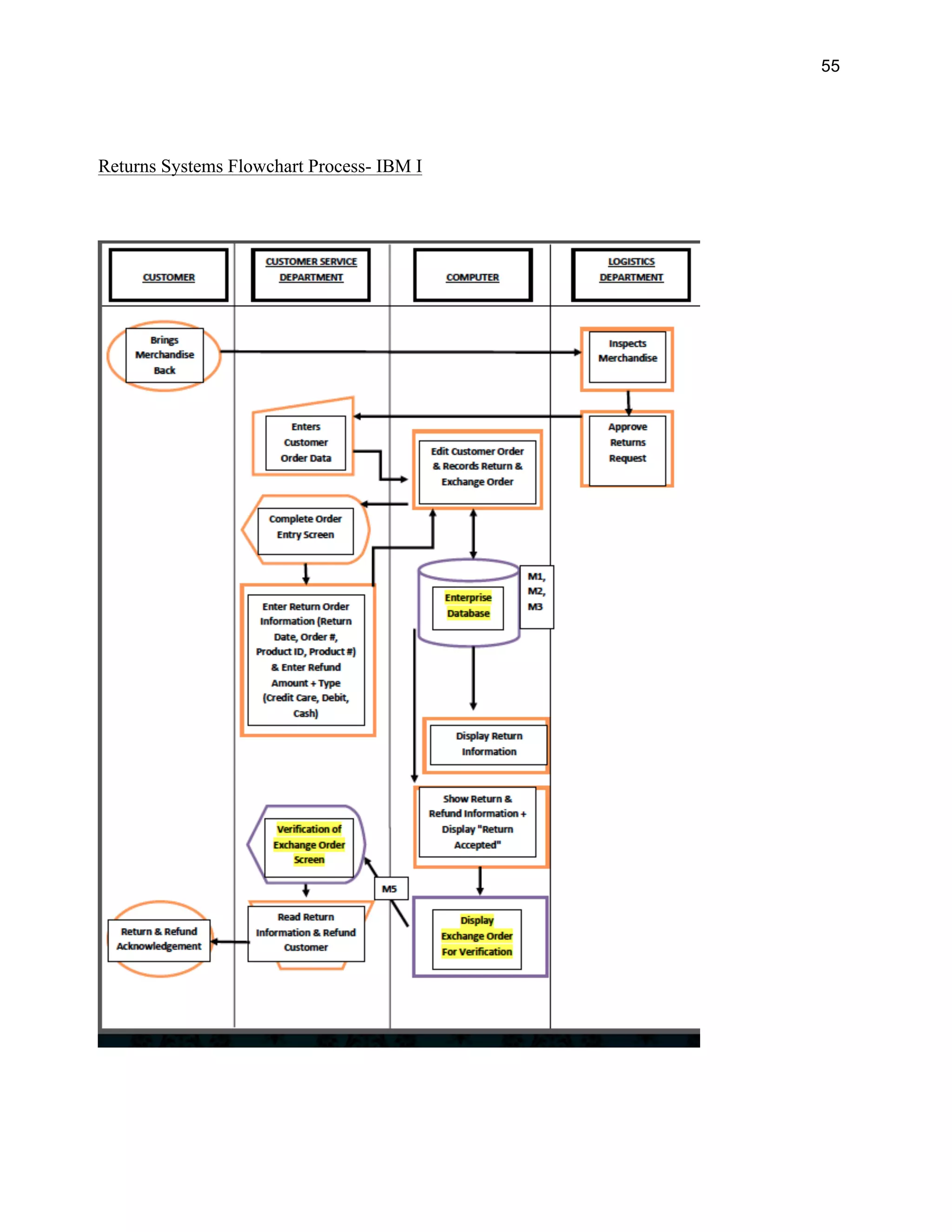 55
Returns Systems Flowchart Process- IBM I
 