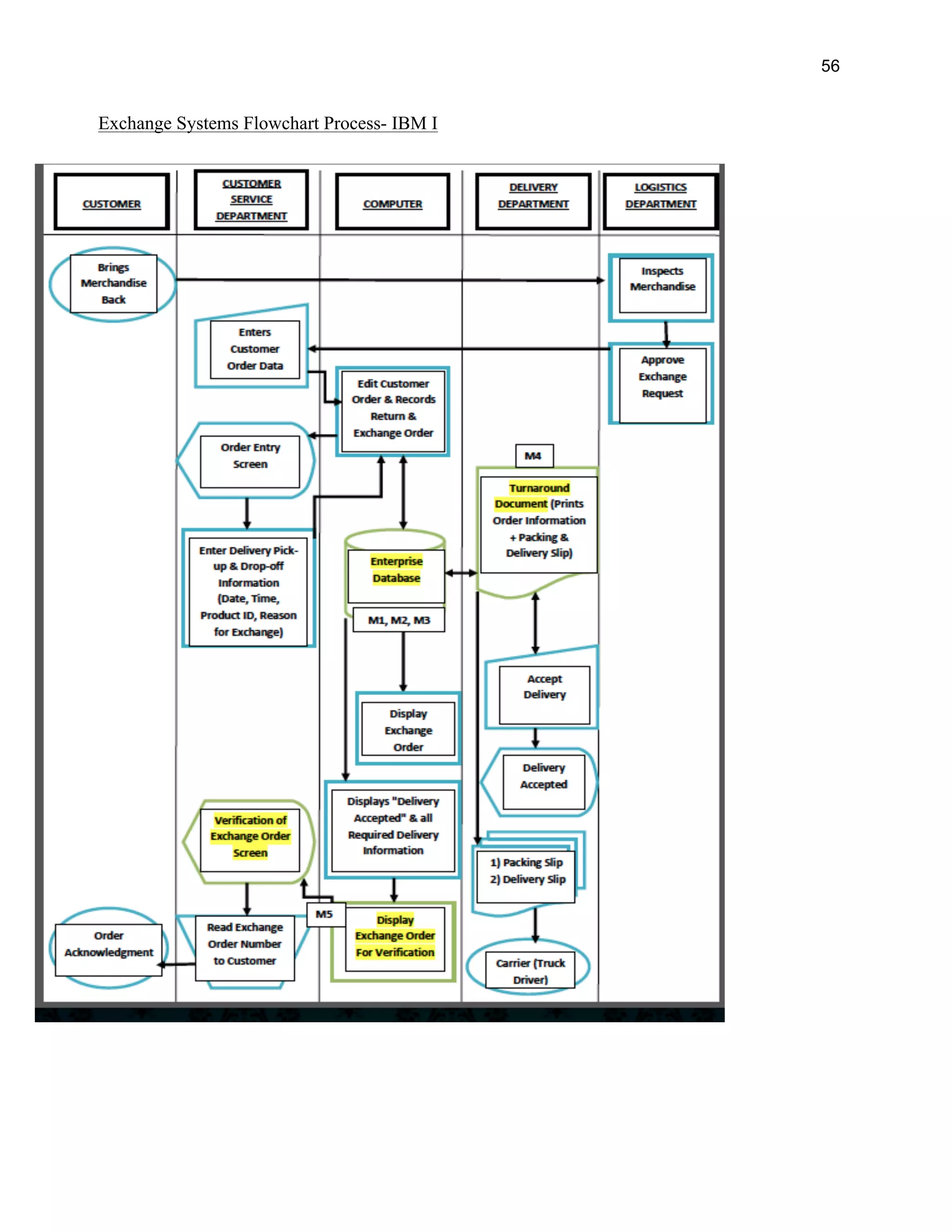 56
Exchange Systems Flowchart Process- IBM I
 