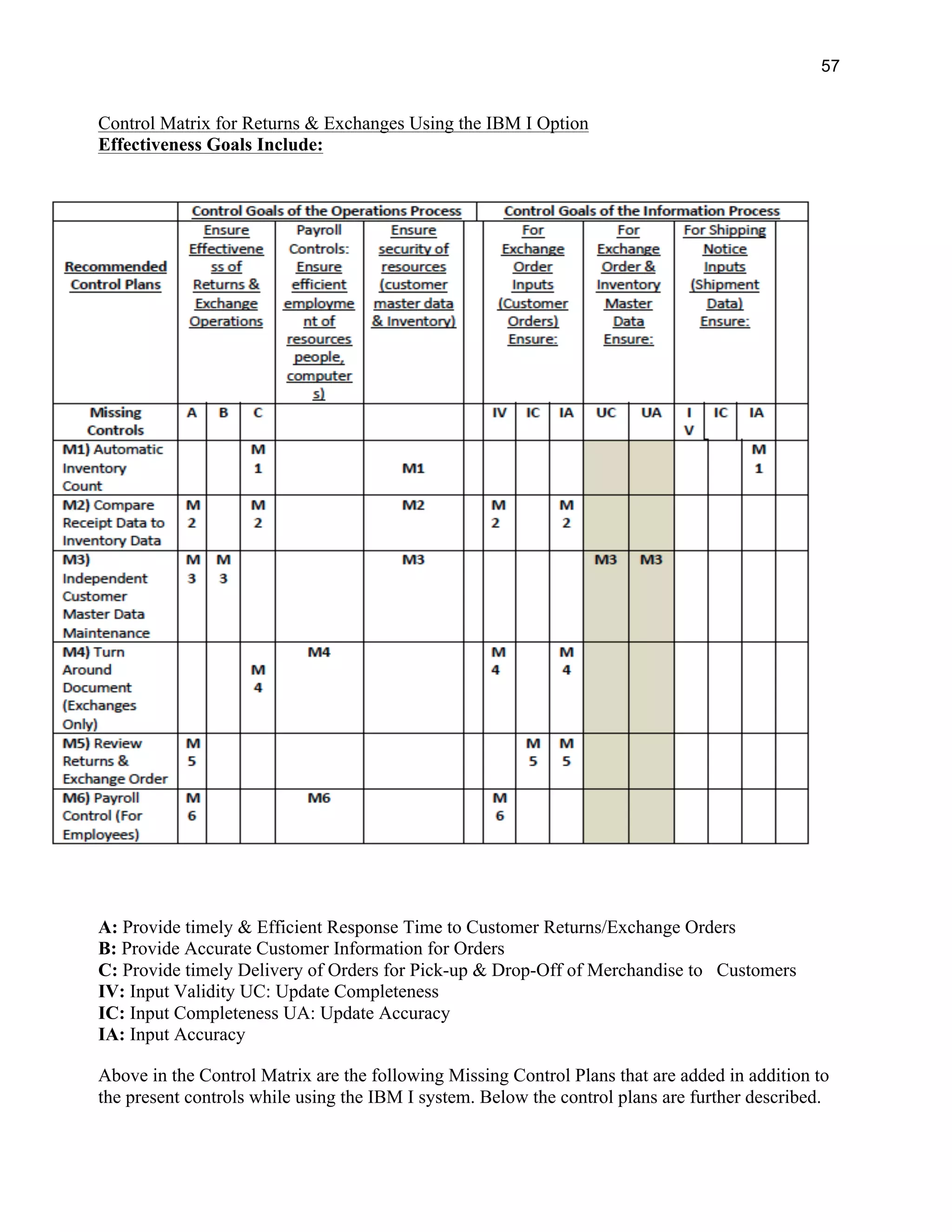 57
Control Matrix for Returns & Exchanges Using the IBM I Option
Effectiveness Goals Include:
A: Provide timely & Efficient Response Time to Customer Returns/Exchange Orders
B: Provide Accurate Customer Information for Orders
C: Provide timely Delivery of Orders for Pick-up & Drop-Off of Merchandise to Customers
IV: Input Validity UC: Update Completeness
IC: Input Completeness UA: Update Accuracy
IA: Input Accuracy
Above in the Control Matrix are the following Missing Control Plans that are added in addition to
the present controls while using the IBM I system. Below the control plans are further described.
 