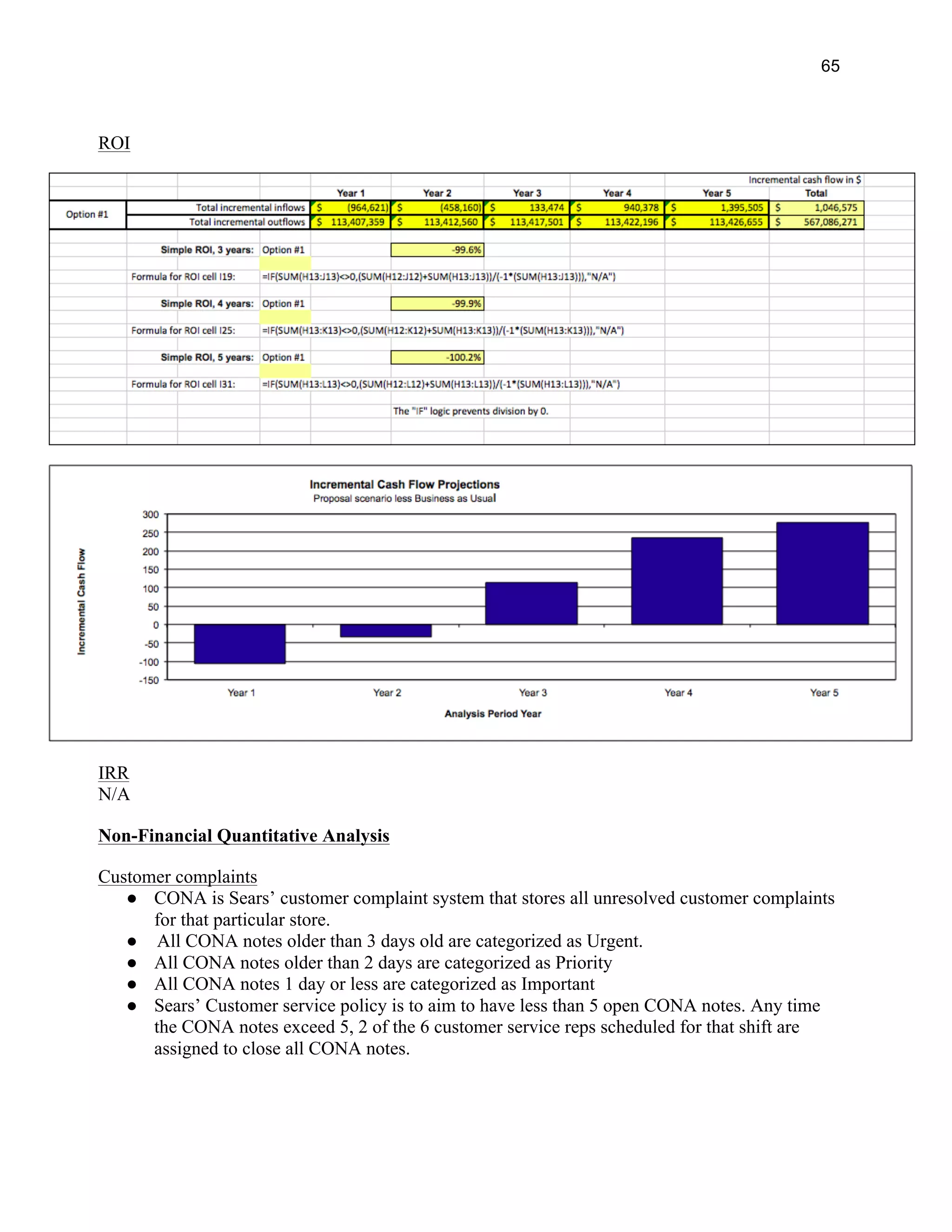 65
ROI
IRR
N/A
Non-Financial Quantitative Analysis
Customer complaints
● CONA is Sears’ customer complaint system that stores all unresolved customer complaints
for that particular store.
● All CONA notes older than 3 days old are categorized as Urgent.
● All CONA notes older than 2 days are categorized as Priority
● All CONA notes 1 day or less are categorized as Important
● Sears’ Customer service policy is to aim to have less than 5 open CONA notes. Any time
the CONA notes exceed 5, 2 of the 6 customer service reps scheduled for that shift are
assigned to close all CONA notes.
 