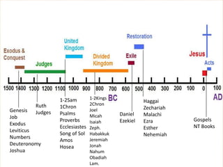 Genesis
Job
Exodus
Leviticus
Numbers
Deuteronomy
Joshua
Ruth
Judges
Gospels
NT Books
Haggai
Zechariah
Malachi
Ezra
Esther
Nehemiah
Daniel
Ezekiel
1-2Kings
2Chron
Joel
Micah
Isaiah
Zeph.
Habakkuk
Jeremiah
Jonah
Nahum
Obadiah
Lam.
1-2Sam
1Chron
Psalms
Proverbs
Ecclesiastes
Song of Sol
Amos
Hosea
 