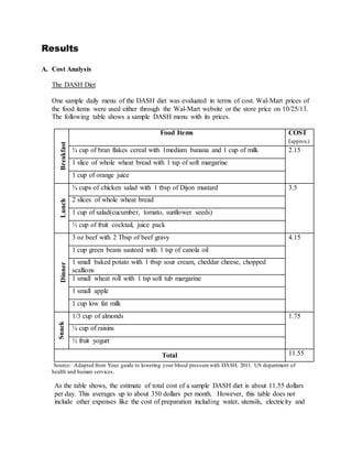 Results
A. Cost Analysis
The DASH Diet
One sample daily menu of the DASH diet was evaluated in terms of cost. Wal-Mart prices of
the food items were used either through the Wal-Mart website or the store price on 10/25/13.
The following table shows a sample DASH menu with its prices.
Breakfast
Food Items COST
(approx.)
¾ cup of bran flakes cereal with 1medium banana and 1 cup of milk 2.15
1 slice of whole wheat bread with 1 tsp of soft margarine
1 cup of orange juice
Lunch
¾ cups of chicken salad with 1 tbsp of Dijon mustard 3.5
2 slices of whole wheat bread
1 cup of salad(cucumber, tomato, sunflower seeds)
½ cup of fruit cocktail, juice pack
Dinner
3 oz beef with 2 Tbsp of beef gravy 4.15
1 cup green beans sauteed with 1 tsp of canola oil
1 small baked potato with 1 tbsp sour cream, cheddar cheese, chopped
scallions
1 small wheat roll with 1 tsp soft tub margarine
1 small apple
1 cup low fat milk
Snack
1/3 cup of almonds 1.75
¼ cup of raisins
½ fruit yogurt
Total 11.55
Source: Adapted from Your guide to lowering your blood pressure with DASH, 2011. US department of
health and human services.
As the table shows, the estimate of total cost of a sample DASH diet is about 11.55 dollars
per day. This averages up to about 350 dollars per month. However, this table does not
include other expenses like the cost of preparation including water, utensils, electricity and
 