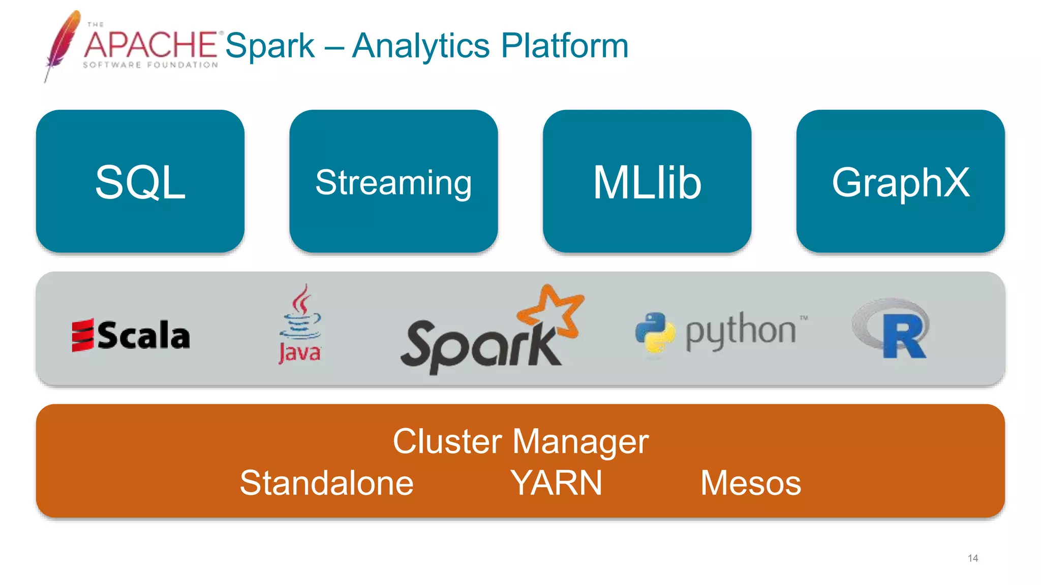 Spark – Analytics Platform
14
SQL Streaming MLlib GraphX
Cluster Manager
Standalone YARN Mesos
 