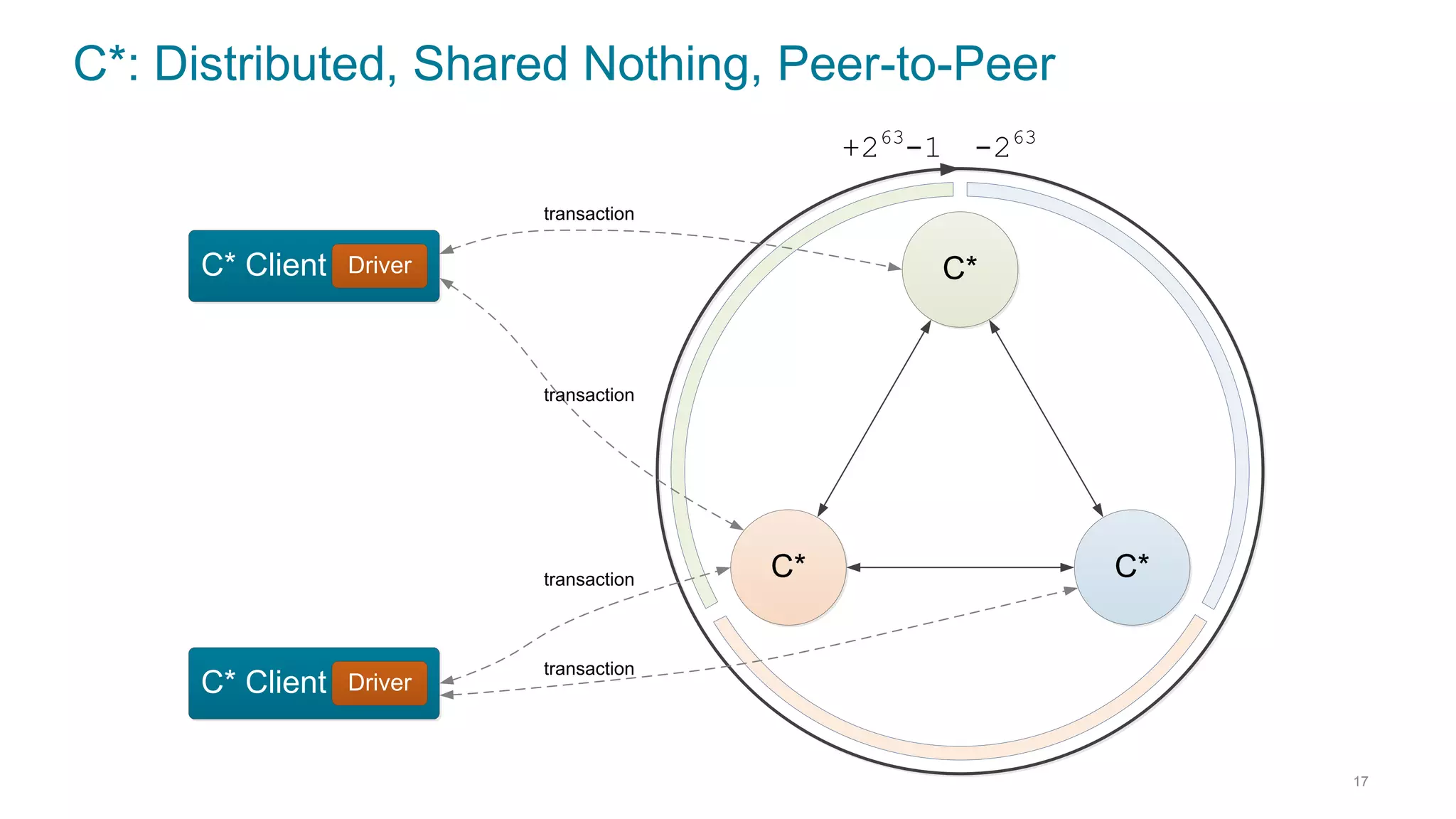C*: Distributed, Shared Nothing, Peer-to-Peer
17
C* Client
C*
C*
C*
-263
+263
-1
Driver
C* Client Driver
transaction
transaction
transaction
transaction
 