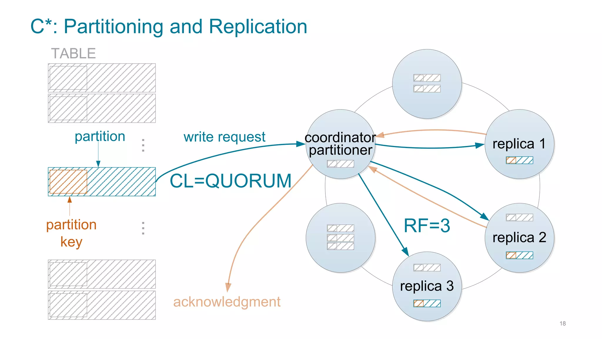 C*: Partitioning and Replication
18
replica 2
replica 1
replica 3
coordinator
partitioner
partition
partition
key
write request
acknowledgment
CL=QUORUM
RF=3
......
TABLE
 