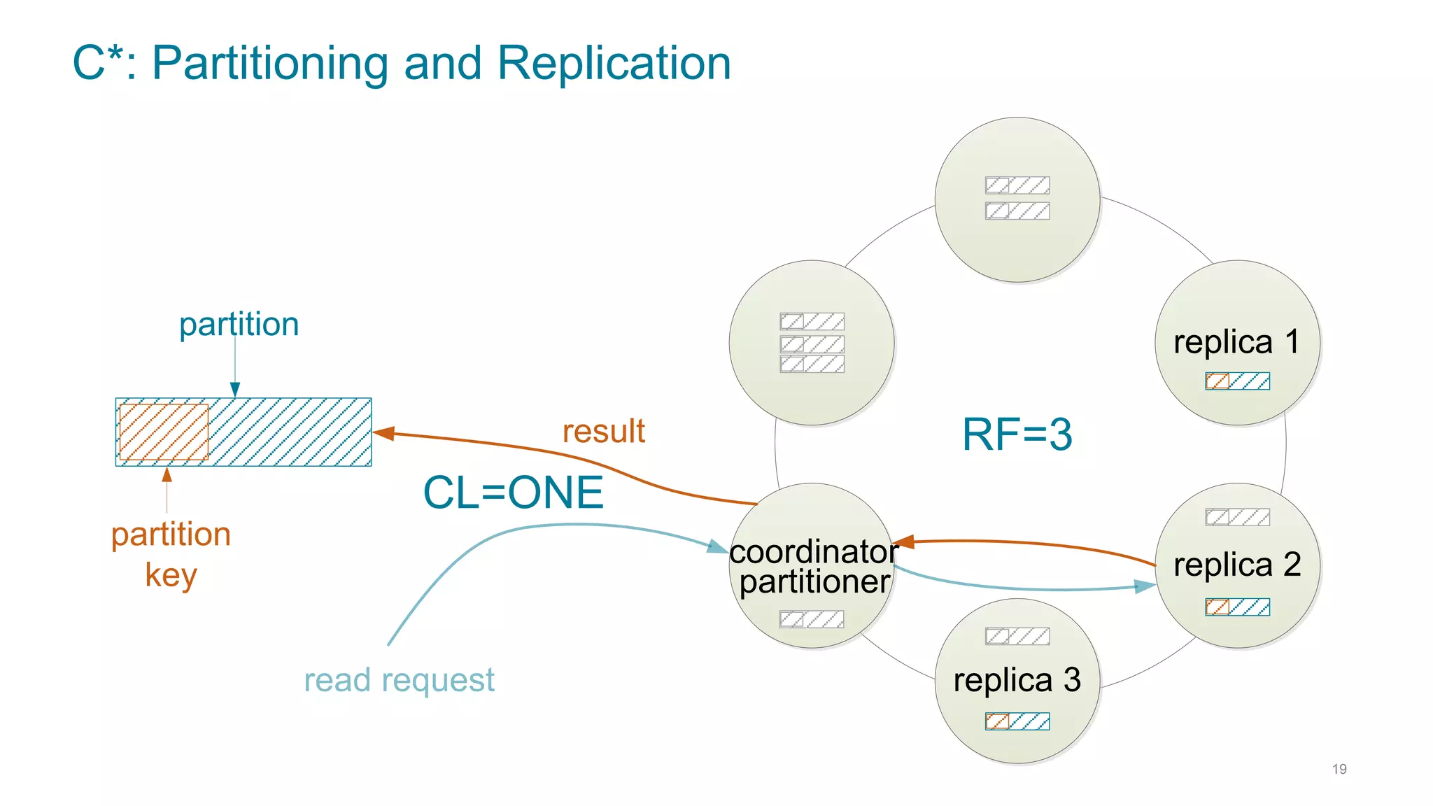 C*: Partitioning and Replication
19
replica 2
replica 1
replica 3
partition
partition
key
result
CL=ONE
RF=3
coordinator
partitioner
read request
 