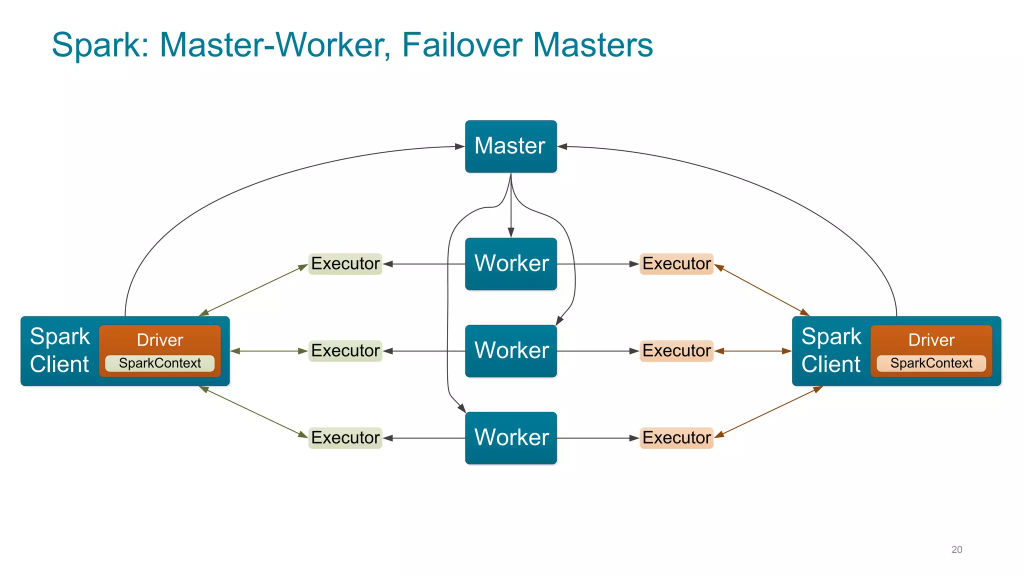 Spark: Master-Worker, Failover Masters
20
Spark
Client
Driver
Master
Worker
SparkContext
Spark
Client
Driver
SparkContext
Worker
Worker
Executor Executor
Executor Executor
Executor Executor
 