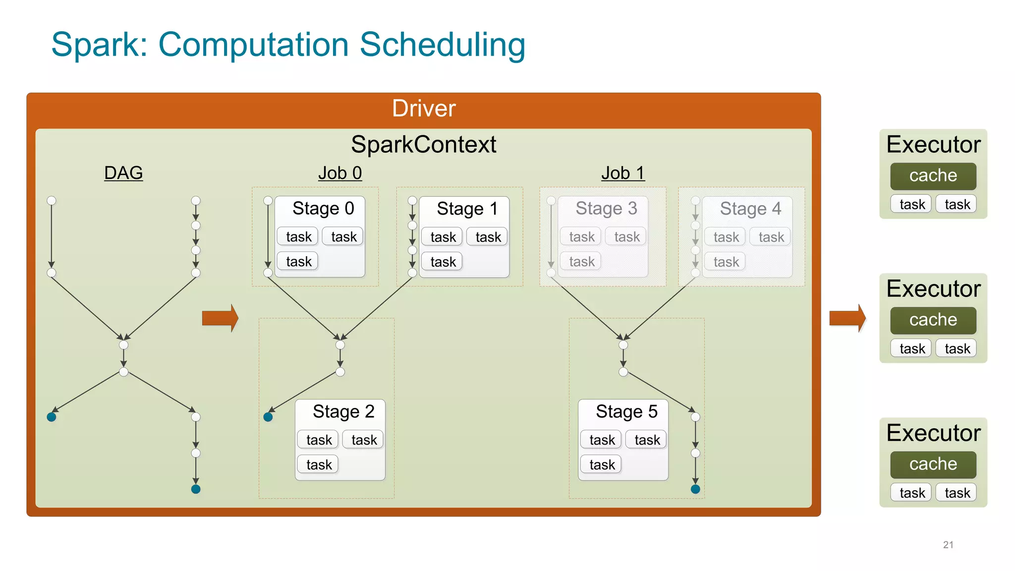Spark: Computation Scheduling
21
Driver
SparkContext
DAG Job 0
Stage 1
task task
task
Stage 0
task task
task
Stage 2
task task
task
Job 1
Stage 4
task task
task
Stage 3
task task
task
Stage 5
task task
task
Executor
task
cache
task
Executor
task
cache
task
Executor
task
cache
task
 