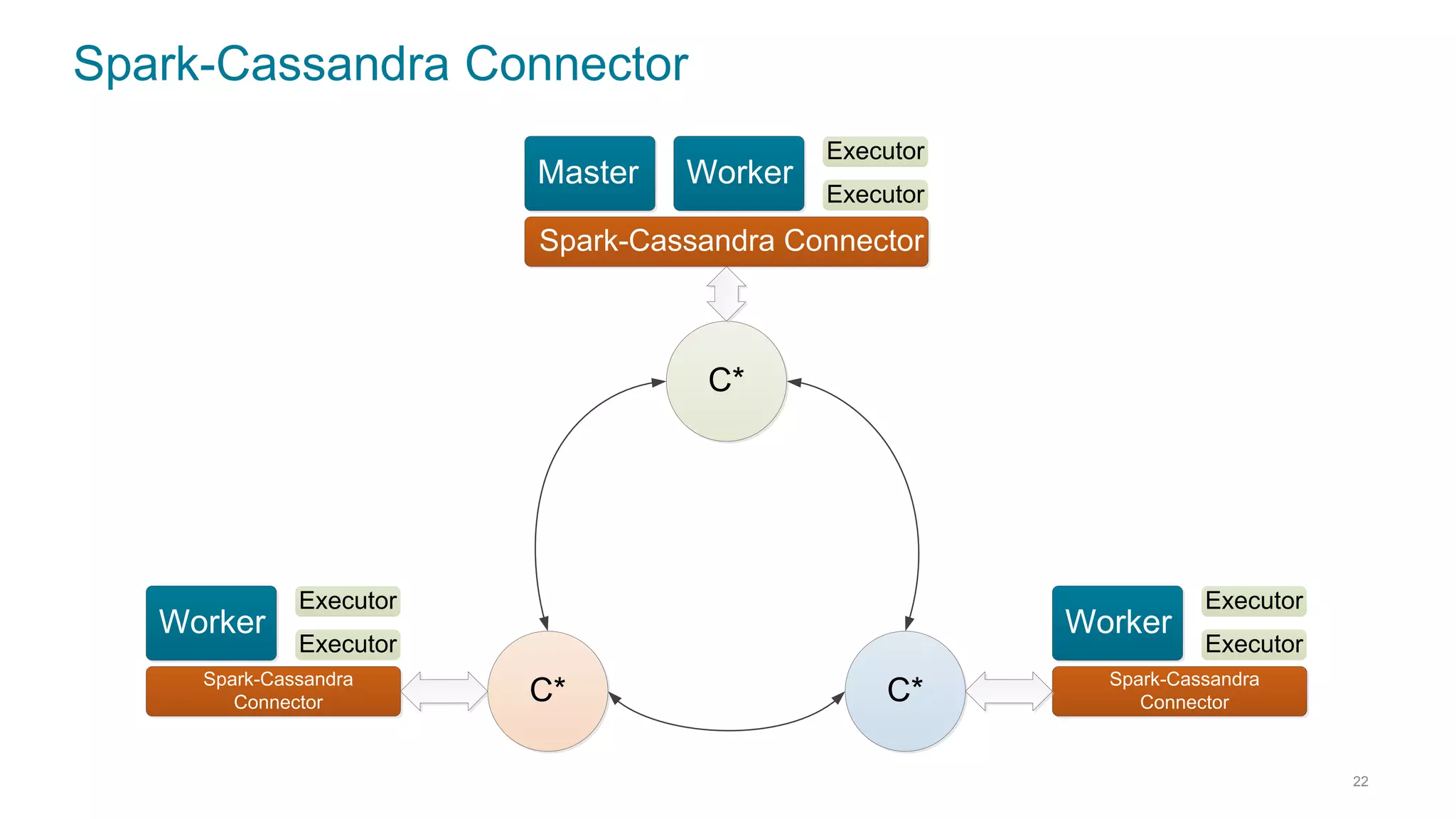 Spark-Cassandra Connector
22
C*
C*
C*
Master Worker
Executor
Executor
Spark-Cassandra Connector
Worker
Executor
Executor
Spark-Cassandra
Connector
Worker
Executor
Executor
Spark-Cassandra
Connector
 
