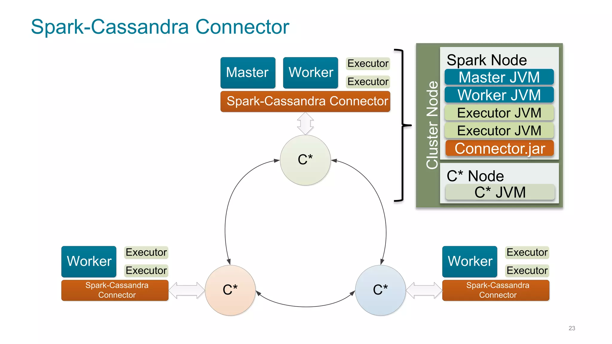 Spark-Cassandra Connector
23
C*
C*
C*
Master Worker
Executor
Executor
Spark-Cassandra Connector
Worker
Executor
Executor
Spark-Cassandra
Connector
Worker
Executor
Executor
Spark-Cassandra
Connector
ClusterNode
Spark Node
Master JVM
Connector.jar
Worker JVM
Executor JVM
Executor JVM
C* Node
C* JVM
 