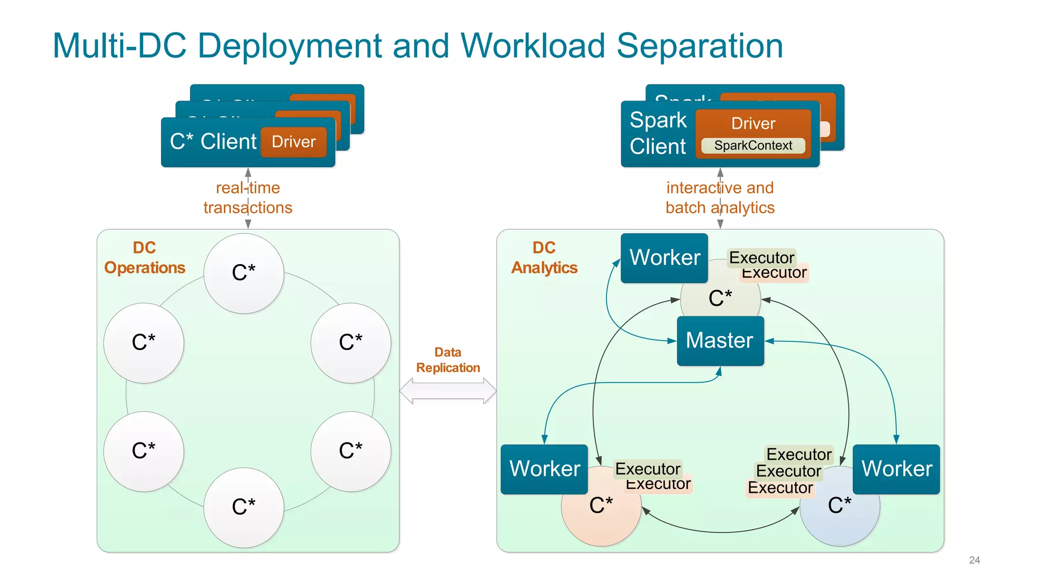 Multi-DC Deployment and Workload Separation
24
C* Client Driver Spark
Client
Driver
SparkContextC* Client Driver
C*
C*
C*
Master
Worker
Executor
WorkerWorker
C*
C*
C*
Executor
Executor
Executor
Executor Executor
Executor
C*C*
C*
Data
Replication
C* Client Driver
Spark
Client
Driver
SparkContext
real-time
transactions
interactive and
batch analytics
DC
Operations
DC
Analytics
 