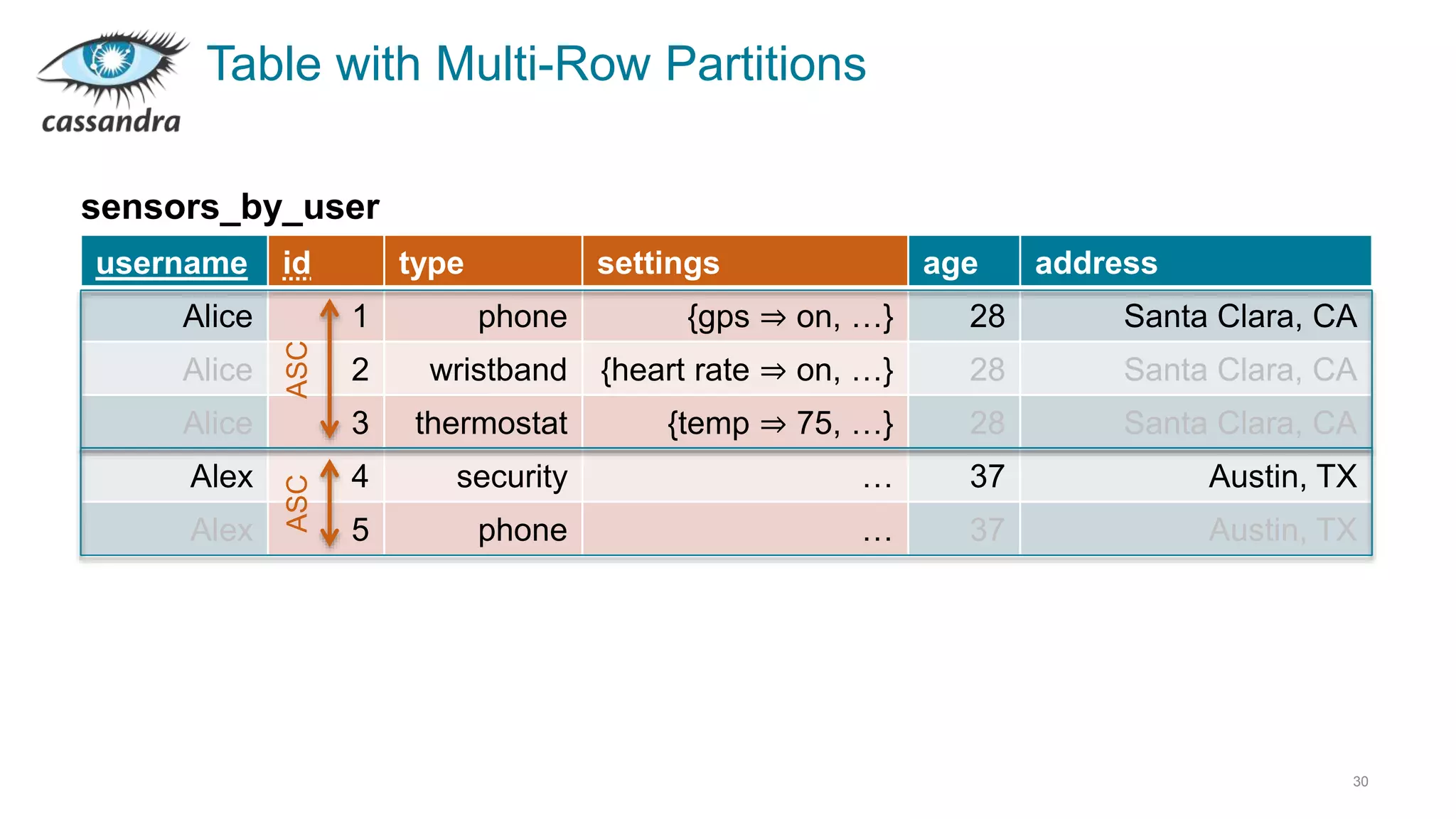 Table with Multi-Row Partitions
30
username id type settings age address
Alice 1 phone {gps ⇒ on, …} 28 Santa Clara, CA
Alice 2 wristband {heart rate ⇒ on, …} 28 Santa Clara, CA
Alice 3 thermostat {temp ⇒ 75, …} 28 Santa Clara, CA
Alex 4 security … 37 Austin, TX
Alex 5 phone … 37 Austin, TX
sensors_by_user
ASCASC
 