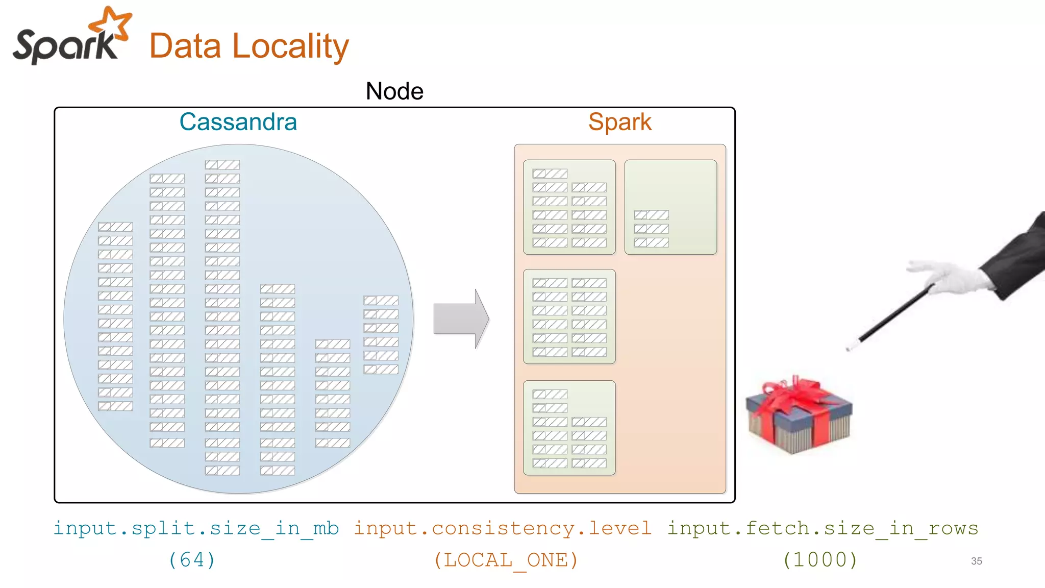 Data Locality
input.split.size_in_mb input.consistency.level input.fetch.size_in_rows
35
Cassandra Spark
Node
(64) (LOCAL_ONE) (1000)
 