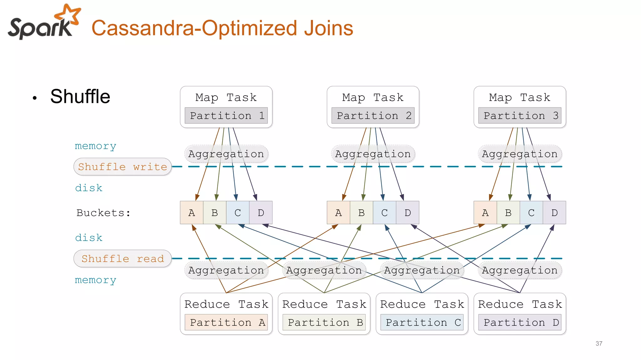 Cassandra-Optimized Joins
37
• Shuffle
B
Partition 1
A C D
Map Task
Partition A
Reduce Task
B
Partition 2
A C D
Map Task
Partition B
Reduce Task
B
Partition 3
A C D
Map Task
Partition D
Reduce Task
Partition C
Reduce Task
Buckets:
memory
memory
Shuffle write
Shuffle read
disk
disk
Aggregation Aggregation Aggregation
Aggregation AggregationAggregationAggregation
 