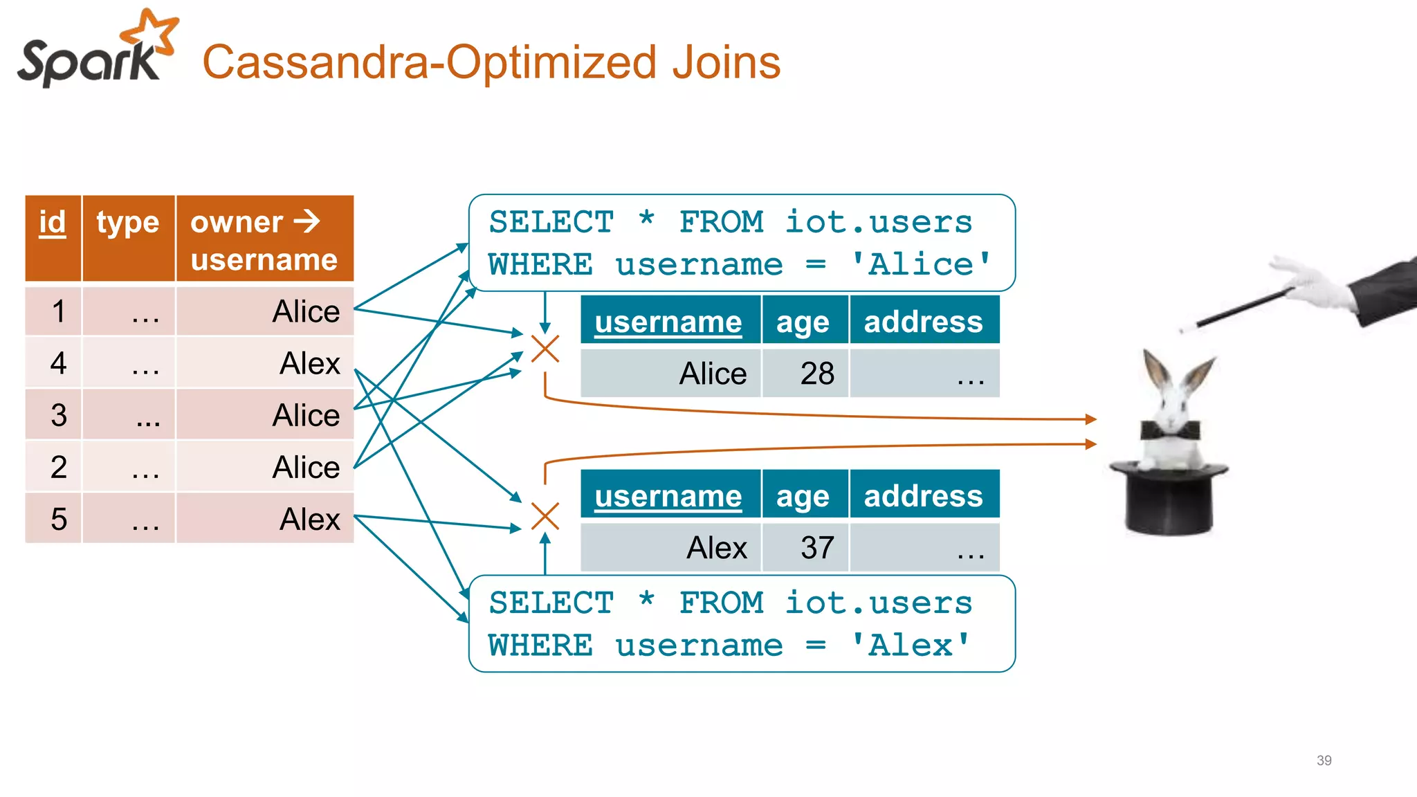 Cassandra-Optimized Joins
39
id type owner 
username
1 … Alice
4 … Alex
3 ... Alice
2 … Alice
5 … Alex
username age address
Alex 37 …
username age address
Alice 28 …
 