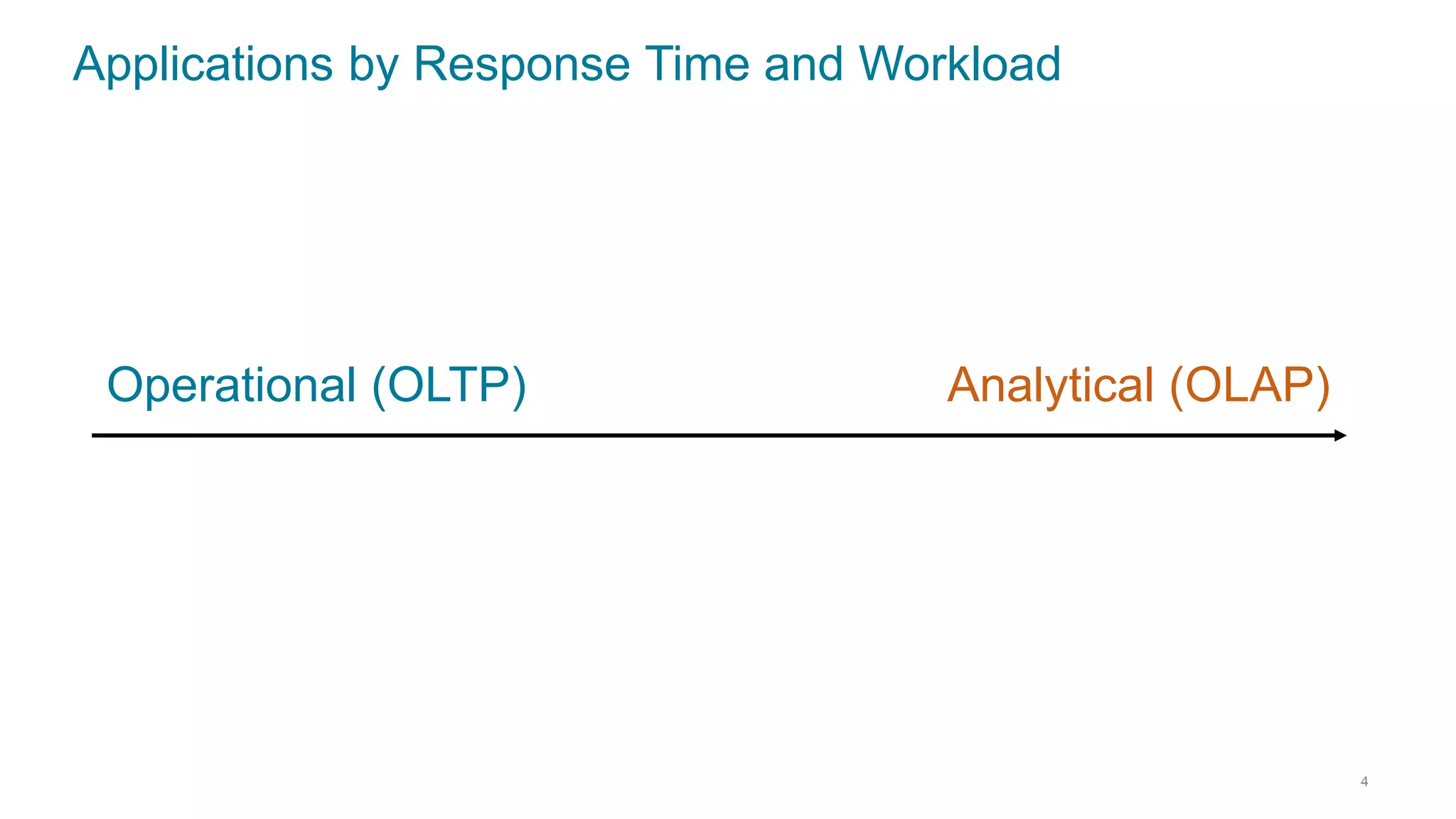 Applications by Response Time and Workload
4
Analytical (OLAP)Operational (OLTP)
 
