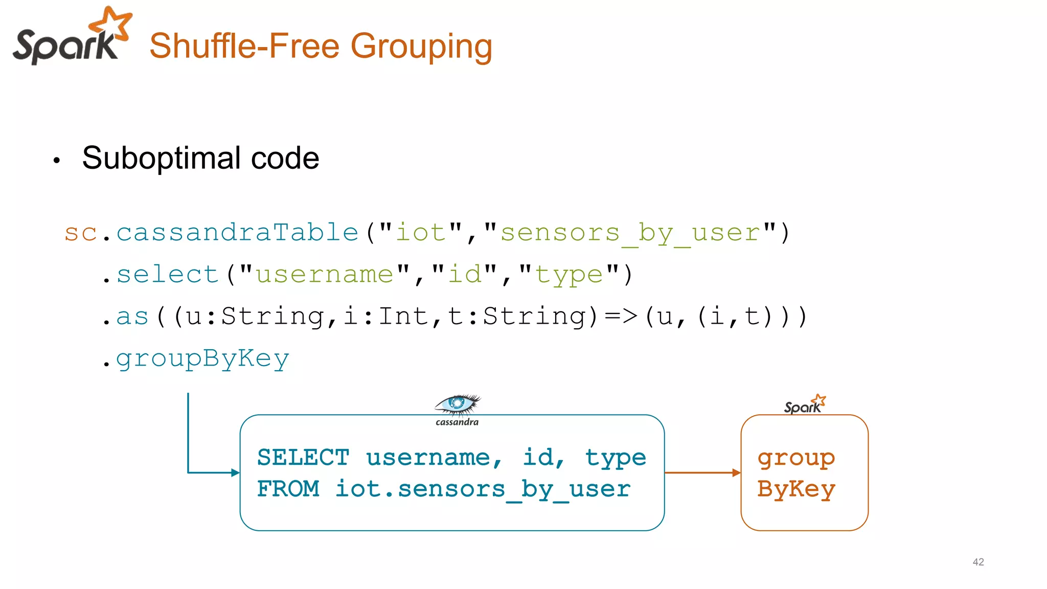 • Suboptimal code
Shuffle-Free Grouping
42
sc.cassandraTable("iot","sensors_by_user")
.select("username","id","type")
.as((u:String,i:Int,t:String)=>(u,(i,t)))
.groupByKey
 