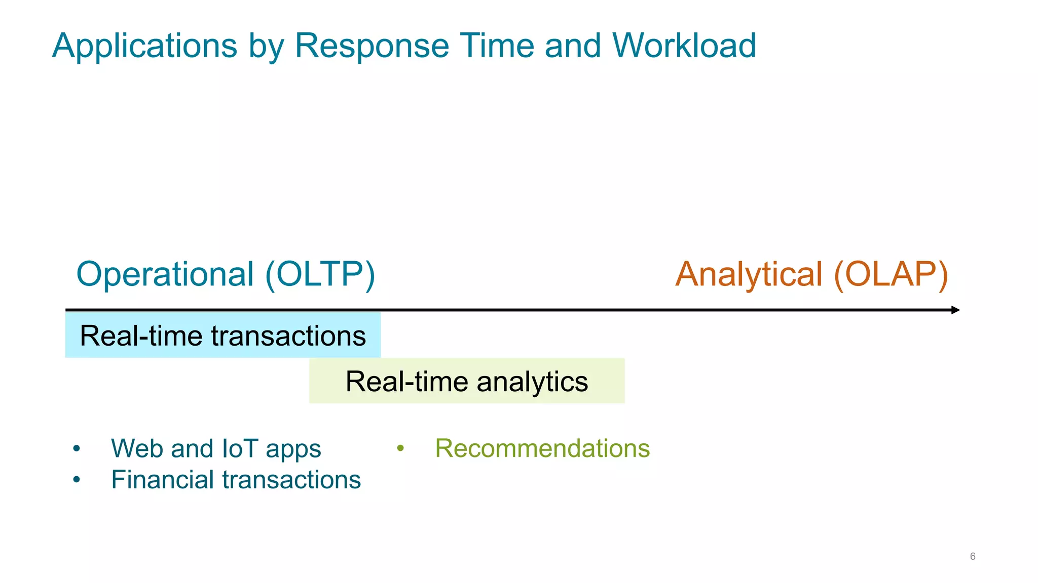Applications by Response Time and Workload
6
Real-time transactions
Real-time analytics
Analytical (OLAP)Operational (OLTP)
• Web and IoT apps
• Financial transactions
• Recommendations
 
