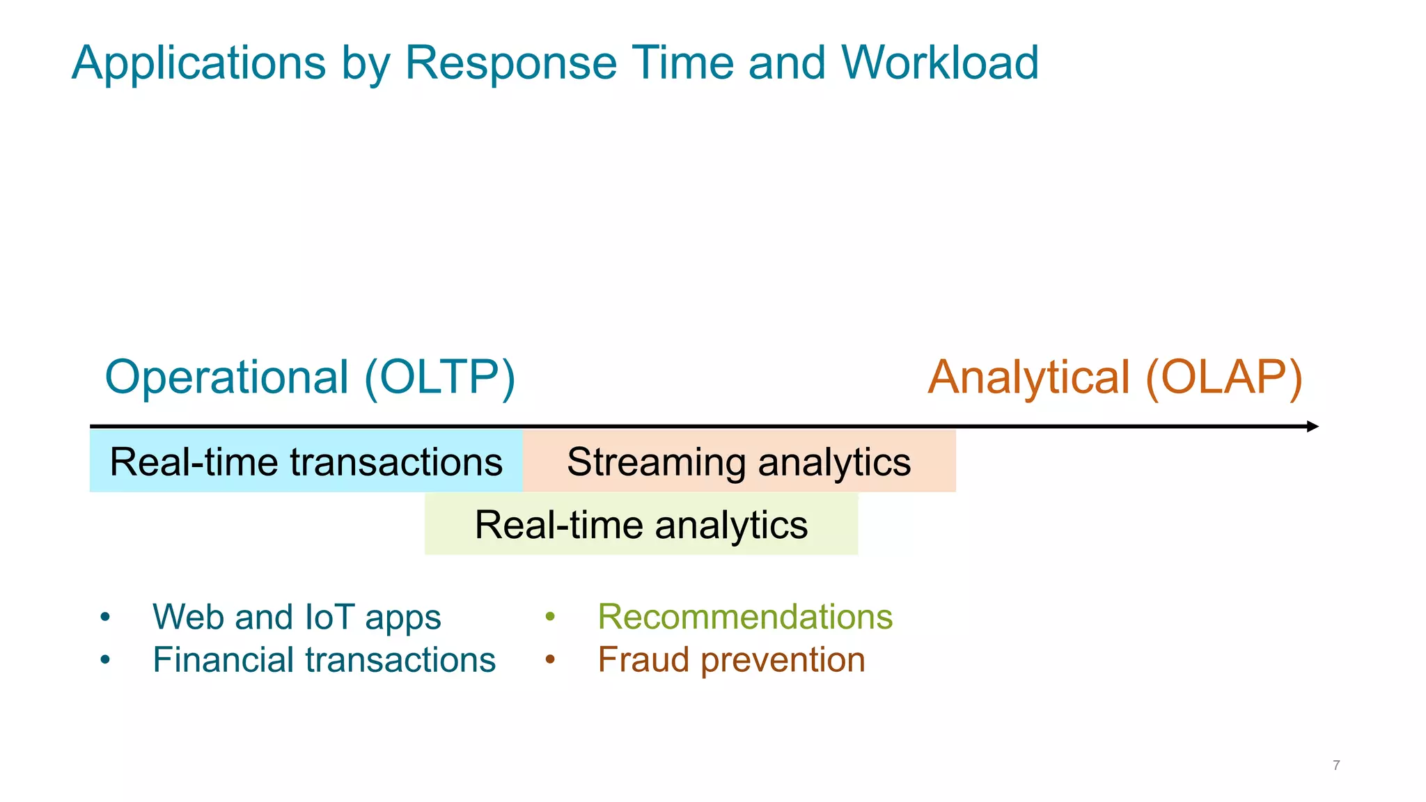 Applications by Response Time and Workload
7
Real-time transactions
Real-time analytics
Streaming analytics
Analytical (OLAP)Operational (OLTP)
• Web and IoT apps
• Financial transactions
• Recommendations
• Fraud prevention
 