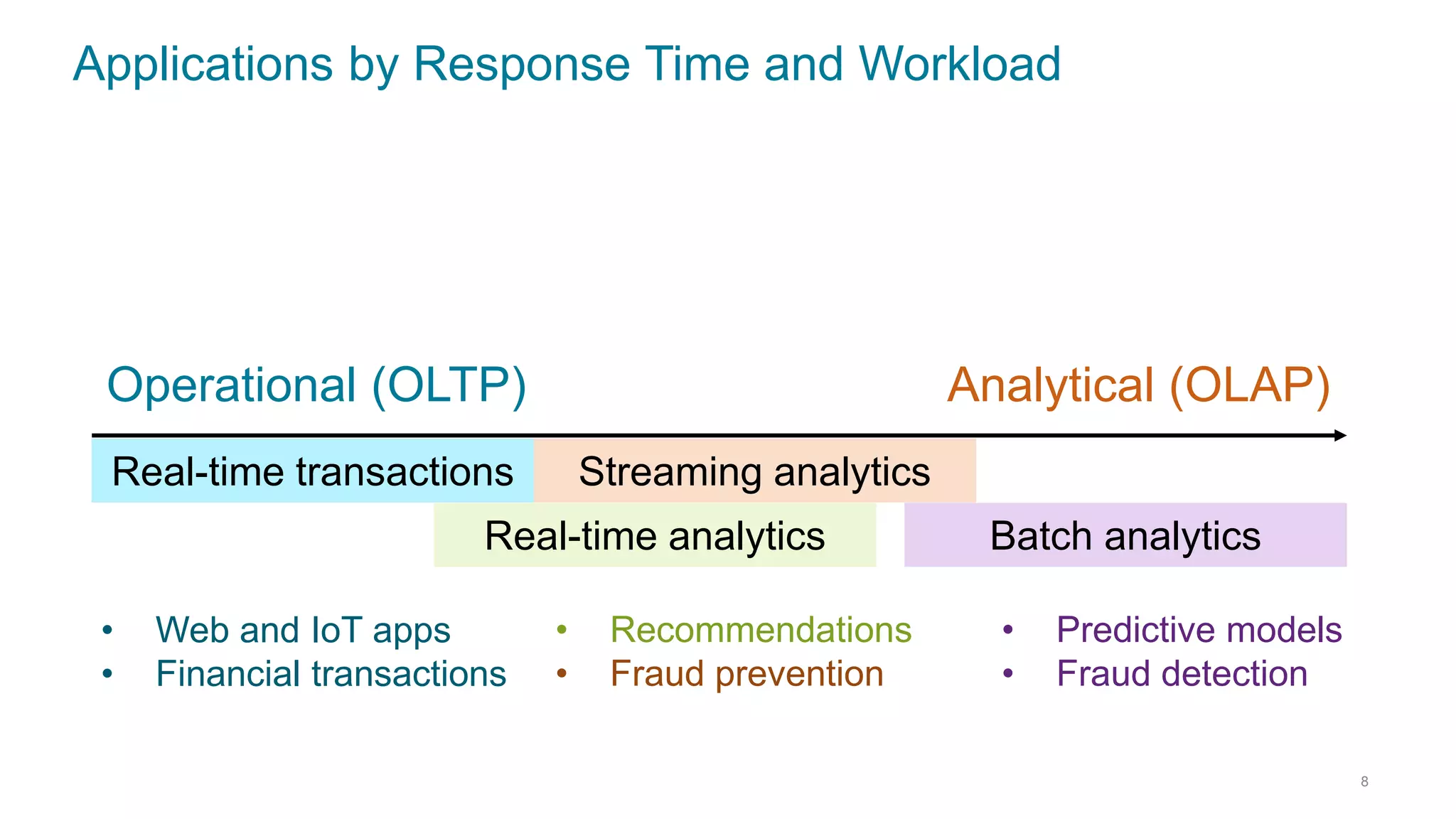 Applications by Response Time and Workload
8
Real-time transactions
Real-time analytics
Streaming analytics
Batch analytics
Analytical (OLAP)Operational (OLTP)
• Web and IoT apps
• Financial transactions
• Recommendations
• Fraud prevention
• Predictive models
• Fraud detection
 