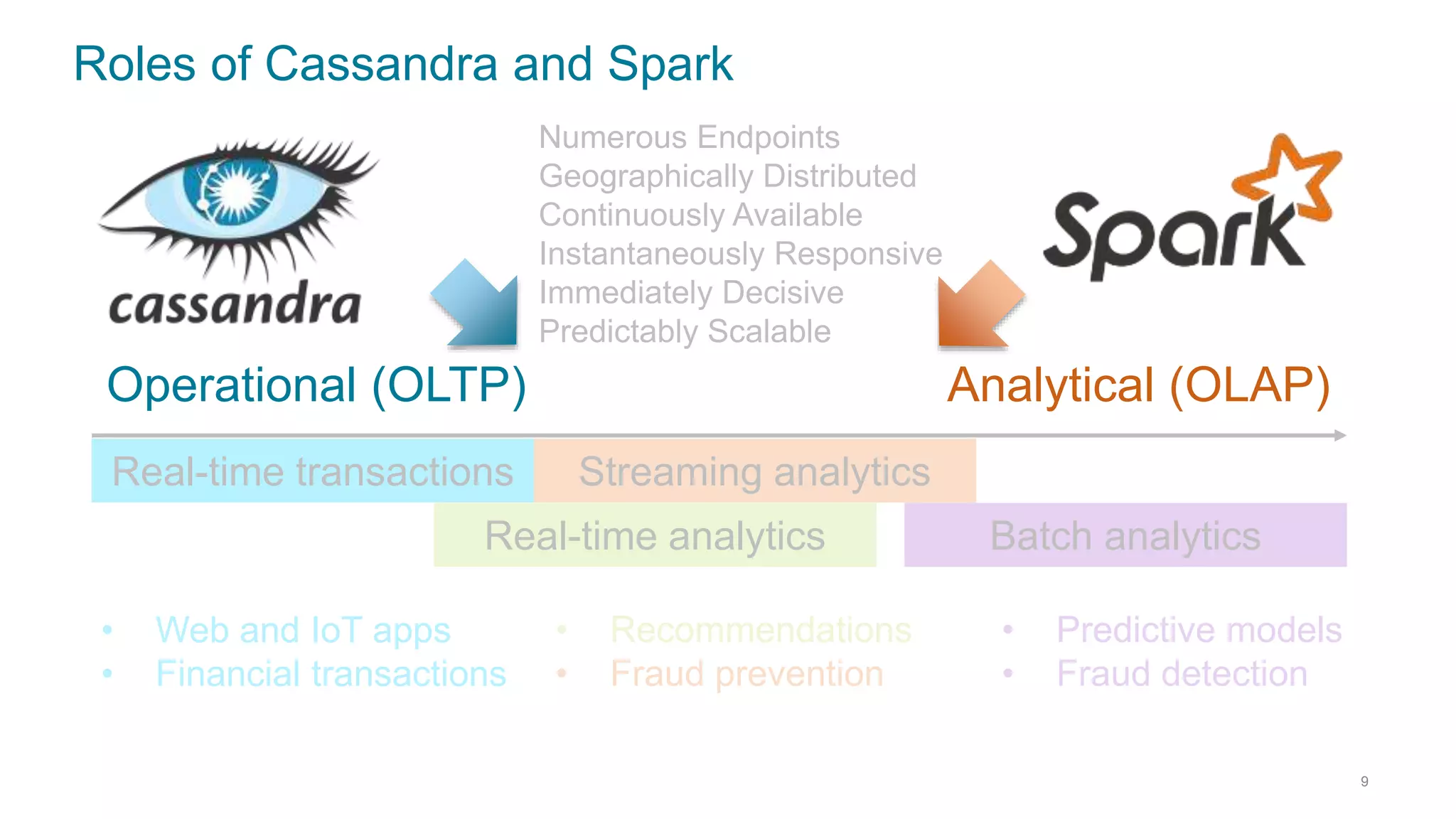 Roles of Cassandra and Spark
9
Real-time transactions
Real-time analytics
Streaming analytics
Batch analytics
Analytical (OLAP)Operational (OLTP)
• Web and IoT apps
• Financial transactions
• Recommendations
• Fraud prevention
• Predictive models
• Fraud detection
Numerous Endpoints
Geographically Distributed
Continuously Available
Instantaneously Responsive
Immediately Decisive
Predictably Scalable
 